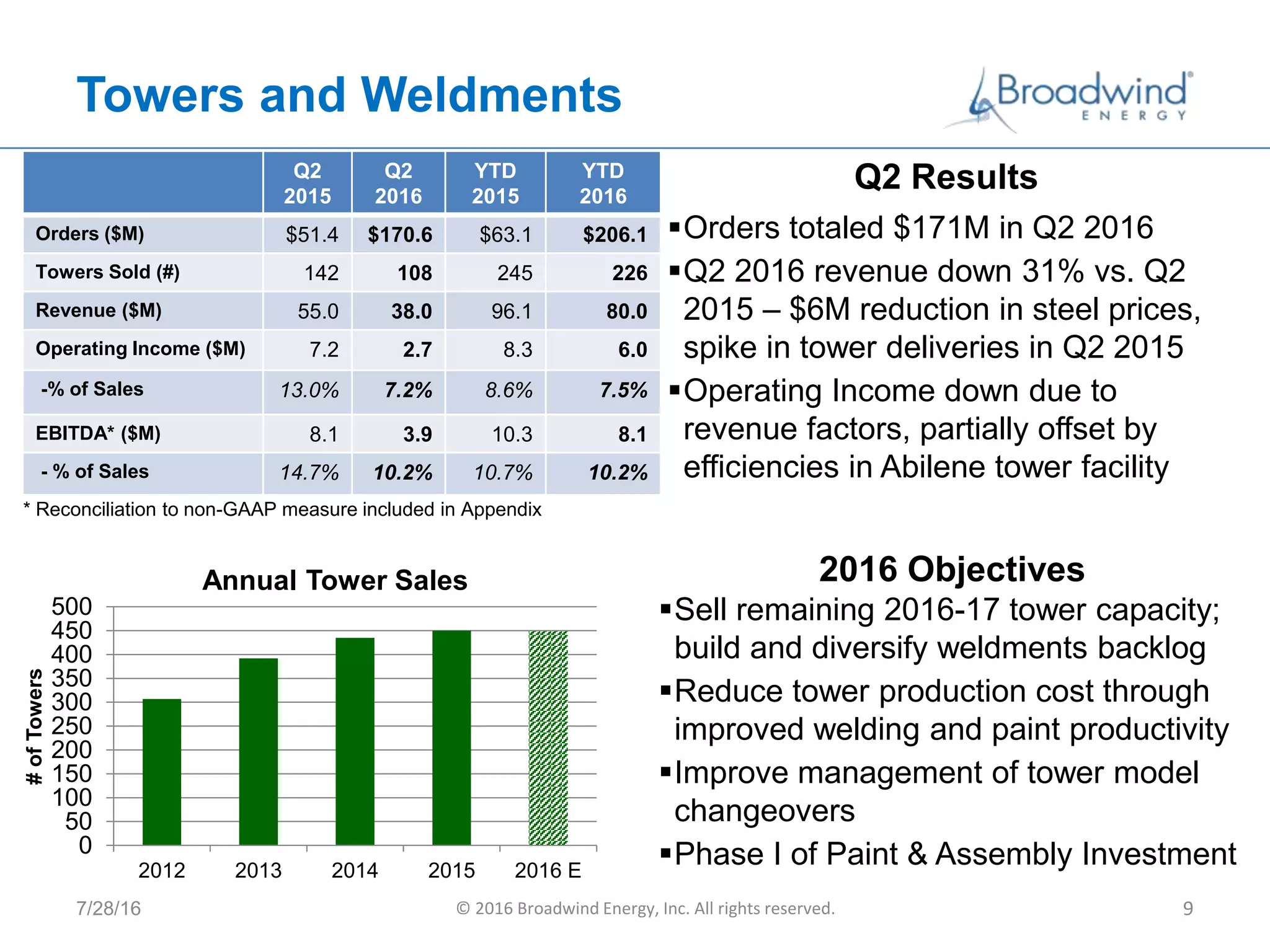 Towers and Weldments
Q2
2015
Q2
2016
YTD
2015
YTD
2016
Orders ($M) $51.4 $170.6 $63.1 $206.1
Towers Sold (#) 142 108 245 226
Revenue ($M) 55.0 38.0 96.1 80.0
Operating Income ($M) 7.2 2.7 8.3 6.0
-% of Sales 13.0% 7.2% 8.6% 7.5%
EBITDA* ($M) 8.1 3.9 10.3 8.1
- % of Sales 14.7% 10.2% 10.7% 10.2%
Q2 Results
Orders totaled $171M in Q2 2016
Q2 2016 revenue down 31% vs. Q2
2015 – $6M reduction in steel prices,
spike in tower deliveries in Q2 2015
Operating Income down due to
revenue factors, partially offset by
efficiencies in Abilene tower facility
2016 Objectives
Sell remaining 2016-17 tower capacity;
build and diversify weldments backlog
Reduce tower production cost through
improved welding and paint productivity
Improve management of tower model
changeovers
Phase I of Paint & Assembly Investment
7/28/16 © 2016 Broadwind Energy, Inc. All rights reserved. 9
0
50
100
150
200
250
300
350
400
450
500
2012 2013 2014 2015 2016 E
#ofTowers
Annual Tower Sales
* Reconciliation to non-GAAP measure included in Appendix
 