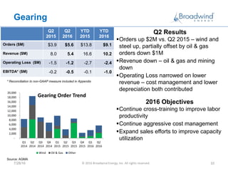 Gearing
Q2
2015
Q2
2016
YTD
2015
YTD
2016
Orders ($M) $3.9 $5.6 $13.8 $9.1
Revenue ($M) 8.0 5.4 16.6 10.2
Operating Loss ($M) -1.5 -1.2 -2.7 -2.4
EBITDA* ($M) -0.2 -0.5 -0.1 -1.0
Q2 Results
Orders up $2M vs. Q2 2015 – wind and
steel up, partially offset by oil & gas
orders down $1M
Revenue down – oil & gas and mining
down
Operating Loss narrowed on lower
revenue – cost management and lower
depreciation both contributed
7/28/16 © 2016 Broadwind Energy, Inc. All rights reserved. 10
2016 Objectives
Continue cross-training to improve labor
productivity
Continue aggressive cost management
Expand sales efforts to improve capacity
utilization
* Reconciliation to non-GAAP measure included in Appendix
Source: AGMA
-
2,000
4,000
6,000
8,000
10,000
12,000
14,000
16,000
18,000
20,000
Q1
2014
Q2
2014
Q3
2014
Q4
2014
Q1
2015
Q2
2015
Q3
2015
Q4
2015
Q1
2016
Q2
2016
Gearing Order Trend
Wind Oil & Gas Other
 