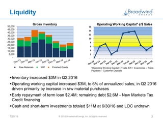 Liquidity
7/28/16 © 2016 Broadwind Energy, Inc. All rights reserved. 11
Inventory increased $3M in Q2 2016
Operating working capital increased $3M, to 6% of annualized sales, in Q2 2016
driven primarily by increase in raw material purchases
Early repayment of term loan $2.4M; remaining debt $2.6M - New Markets Tax
Credit financing
Cash and short-term investments totaled $11M at 6/30/16 and LOC undrawn
Gross Inventory
*Operating Working Capital = Trade A/R + Inventories – Trade
Payables – Customer Deposits
-
5,000
10,000
15,000
20,000
25,000
30,000
35,000
40,000
45,000
50,000
Raw Materials WIP Finished Goods
-
2
4
6
8
10
12
14
16
Operating Working Capital* ¢/$ Sales
 