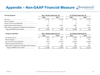 Appendix – Non-GAAP Financial Measure
7/28/16 © 2016 Broadwind Energy, Inc. All rights reserved. 14
Gearing Segment
2016 2015 2016 2015
Net Loss……………………………. (1,194)$ (1,534)$ (2,401)$ (2,759)$
Interest Expense…………………………………. 3 9 7 21
Income Tax Provision/(Benefit)……………………………… 1 1 2 4
Depreciation and Amortization………………………………………………………………641 1,244 1,280 2,541
Share-based Compensation and Other Stock Payments………………………………………………………………25 76 72 139
Adjusted EBITDA (Non-GAAP)…………………. (524)$ (204)$ (1,040)$ (54)$
Three Months Ended June 30, Six Months Ended June 30,
Corporate and Other
2016 2015 2016 2015
Net Income/(Loss)……………………………. (565)$ 199$ (1,856)$ (1,889)$
Interest Expense…………………………………. 143 237 283 376
Income Tax Provision/(Benefit)……………………………… (932) (2,527) (2,045) (2,868)
Depreciation and Amortization………………………………………………………………52 44 103 727
Share-based Compensation and Other Stock Payments………………………………………………………………112 248 286 433
Adjusted EBITDA (Non-GAAP)………………… (1,190)$ (1,799)$ (3,229)$ (3,221)$
Three Months Ended June 30, Six Months Ended June 30,
 