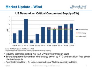 Market Update - Wind
7/28/16 © 2016 Broadwind Energy, Inc. All rights reserved. 5
0
2
4
6
8
10
12
14
2010A 2011A 2012A 2013A 2014A 2015A 2016e 2017e 2018e 2019e 2020e
GW
US Demand vs. Critical Component Supply (GW)
GW Installations
Blade Supply
Tower Supply
Source: MAKE Windpower 2016 Report 5.2016
Component capacity is operational capacity, not maximum design capacity
• Industry estimates adding 7.5-10.4 GW per year through 2020
• Strong long-term demand for wind energy driven by PTC and fossil fuel-fired power
plant retirements
• Supply/demand for U.S. towers supportive of Abilene capacity addition
 