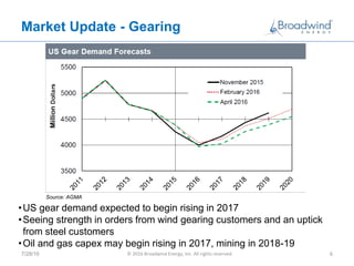 Market Update - Gearing
7/28/16 © 2016 Broadwind Energy, Inc. All rights reserved. 6
•US gear demand expected to begin rising in 2017
•Seeing strength in orders from wind gearing customers and an uptick
from steel customers
•Oil and gas capex may begin rising in 2017, mining in 2018-19
Source: AGMA
 