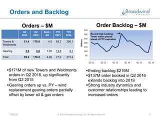 -
50
100
150
200
250
300
350
Q2 11 Q2 12 Q2 13 Q2 14 Q2 15 Q2 16
Millions
Orders and Backlog
Orders – $M
$171M of new Towers and Weldments
orders in Q2 2016, up significantly
from Q2 2015
Gearing orders up vs. PY – wind
replacement gearing orders partially
offset by lower oil & gas orders
Order Backlog – $M
Ending backlog $219M
$137M order booked in Q2 2016
extends backlog into 2019
Strong industry dynamics and
customer relationships leading to
increased orders
Q2
2015
Q2
2016
Book :
Bill
YTD
2015
YTD
2016
Towers &
Weldments
51.4 170.6 4.5 63.2 206.1
Gearing 3.9 5.6 1.02 13.8 9.1
Total 55.2 176.2 4.06 77.0 215.2
7/28/16 © 2016 Broadwind Energy, Inc. All rights reserved. 7
Record-high backlog;
Tower orders placed
ahead of PTC expiration
 