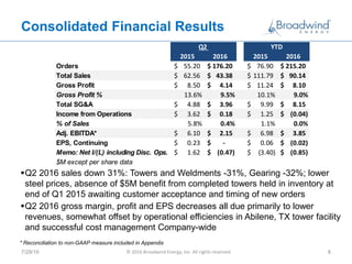 Consolidated Financial Results
7/28/16 © 2016 Broadwind Energy, Inc. All rights reserved. 8
Q2 2016 sales down 31%: Towers and Weldments -31%, Gearing -32%; lower
steel prices, absence of $5M benefit from completed towers held in inventory at
end of Q1 2015 awaiting customer acceptance and timing of new orders
Q2 2016 gross margin, profit and EPS decreases all due primarily to lower
revenues, somewhat offset by operational efficiencies in Abilene, TX tower facility
and successful cost management Company-wide
* Reconciliation to non-GAAP measure included in Appendix
2015 2016 # 2015 2016
Orders 55.20$ 176.20$ 76.90$ 215.20$
Total Sales 62.56$ 43.38$ 111.79$ 90.14$
Gross Profit 8.50$ 4.14$ 11.24$ 8.10$
Gross Profit % 13.6% 9.5% 10.1% 9.0%
Total SG&A 4.88$ 3.96$ 9.99$ 8.15$
Income from Operations 3.62$ 0.18$ 1.25$ (0.04)$
% of Sales 5.8% 0.4% 1.1% 0.0%
Adj. EBITDA* 6.10$ 2.15$ 6.98$ 3.85$
EPS, Continuing 0.23$ -$ 0.06$ (0.02)$
Memo: Net I/(L) including Disc. Ops. 1.62$ (0.47)$ (3.40)$ (0.85)$
$M except per share data
Q2 YTD
 