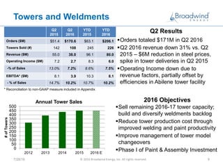 Towers and Weldments
Q2
2015
Q2
2016
YTD
2015
YTD
2016
Orders ($M) $51.4 $170.6 $63.1 $206.1
Towers Sold (#) 142 108 245 226
Revenue ($M) 55.0 38.0 96.1 80.0
Operating Income ($M) 7.2 2.7 8.3 6.0
-% of Sales 13.0% 7.2% 8.6% 7.5%
EBITDA* ($M) 8.1 3.9 10.3 8.1
- % of Sales 14.7% 10.2% 10.7% 10.2%
Q2 Results
Orders totaled $171M in Q2 2016
Q2 2016 revenue down 31% vs. Q2
2015 – $6M reduction in steel prices,
spike in tower deliveries in Q2 2015
Operating Income down due to
revenue factors, partially offset by
efficiencies in Abilene tower facility
2016 Objectives
Sell remaining 2016-17 tower capacity;
build and diversify weldments backlog
Reduce tower production cost through
improved welding and paint productivity
Improve management of tower model
changeovers
Phase I of Paint & Assembly Investment
7/28/16 © 2016 Broadwind Energy, Inc. All rights reserved. 9
0
50
100
150
200
250
300
350
400
450
500
2012 2013 2014 2015 2016 E
#ofTowers
Annual Tower Sales
* Reconciliation to non-GAAP measure included in Appendix
 