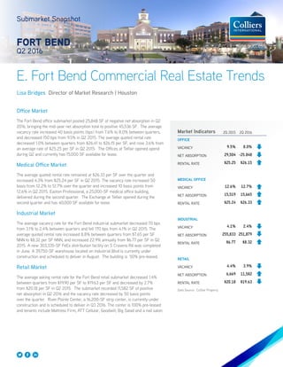 E. Fort Bend Commercial Real Estate Trends
Submarket Snapshot
FORT BEND
Q2 2016
Lisa Bridges Director of Market Research | Houston
Office Market
The Fort Bend office submarket posted 25,848 SF of negative net absorption in Q2
2016, bringing the mid-year net absorption total to positive 45,536 SF. The average
vacancy rate increased 40 basis points (bps) from 7.6% to 8.0% between quarters,
and decreased 150 bps from 9.5% in Q2 2015. The average quoted rental rate
decreased 1.0% between quarters from $26.41 to $26.15 per SF, and rose 3.6% from
an average rate of $25.25 per SF in Q2 2015. The Offices at Telfair opened opend
during Q2 and currently has 15,000 SF available for lease.
Medical Office Market
The average quoted rental rate remained at $26.33 per SF over the quarter and
increased 4.3% from $25.24 per SF in Q2 2015. The vacancy rate increased 50
basis from 12.2% to 12.7% over the quarter and increased 10 basis points from
12.6% in Q2 2015. Easton Professional, a 25,000-SF medical office building,
delivered during the second quarter. The Exchange at Telfair opened during the
second quarter and has 40,000 SF available for lease.
Industrial Market
The average vacancy rate for the Fort Bend industrial submarket decreased 70 bps
from 3.1% to 2.4% between quarters and fell 170 bps from 4.1% in Q2 2015. The
average quoted rental rate increased 8.8% between quarters from $7.65 per SF
NNN to $8.32 per SF NNN, and increased 22.9% annually from $6.77 per SF in Q2
2015. A new 303,335-SF FeEx distribution facility on S Cravens Rd was completed
in June. A 39,750-SF warehouse located on Industrial Blvd is currently under
construction and scheduled to deliver in August. The building is 50% pre-leased.
Retail Market
The average asking rental rate for the Fort Bend retail submarket decreased 1.4%
between quarters from $19.90 per SF to $19.63 per SF and decreased by 2.7%
from $20.18 per SF in Q2 2015. The submarket recorded 11,582 SF of positive
net absorption in Q2 2016 and the vacancy rate decreased by 50 basis points
over the quarter. River Pointe Center, a 16,200-SF strip center, is currently under
construction and is scheduled to deliver in Q3 2016. The center is 100% pre-leased
and tenants include Mattress Firm, ATT Cellular, Goodwill, Big Salad and a nail salon.
Market Indicators 2Q 2015 2Q 2016
OFFICE
VACANCY 9.5% 8.0%
NET ABSORPTION 29,504 -25.848
RENTAL RATE $25.25 $26.15
MEDICAL OFFICE
VACANCY 12.6% 12.7%
NET ABSORPTION 15,519 15,665
RENTAL RATE $25.24 $26.33
INDUSTRIAL
VACANCY 4.1% 2.4%
NET ABSORPTION 255,833 251,879
RENTAL RATE $6.77 $8.32
RETAIL
VACANCY 4.4% 3.9%
NET ABSORPTION 6,669 11,582
RENTAL RATE $20.18 $19.63
Data Source: CoStar Property
 