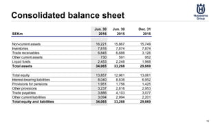 Consolidated balance sheet
10
SEKm
Jun. 30
2016
Jun. 30
2015
Dec. 31
2015
Non-current assets 16,221 15,867 15,749
Inventories 7,816 7,874 7,874
Trade receivables 6,845 6,688 3,126
Other current assets 730 591 952
Liquid funds 2,453 2,248 1,968
Total assets 34,065 33,268 29,669
Total equity 13,857 12,961 13,061
Interest-bearing liabilities 8,040 8,638 6,952
Provisions for pensions 1,951 1,756 1,425
Other provisions 3,237 2,816 2,953
Trade payables 3,886 4,103 3,077
Other current liabilities 3,094 2,994 2,201
Total equity and liabilities 34,065 33,268 29,669
 