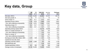 Key data, Group
13
Q2
2016
Q2
2015
Jan-Jun
2016
Jan-Jun
2015
Full-year
2015
Net sales, SEKm 11,504 12,263 22,865 23,191 36,170
Net sales growth, % -6 11 -1 12 10
Gross margin, % 34.2 31.1 31.0 29.3 28.1
Operating income, SEKm 1,729 1,675 2,895 2,787 2,827
Excl. items affecting comparability 1,729 1,675 2,895 2,787 2,980
Operating margin, % 15.0 13.7 12.7 12.0 7.8
Excl. items affecting comparability 15.0 13.7 12.7 12.0 8.2
Operating working capital, SEKm - - 10,775 10,459 7,923
Return on capital employed, % - - 13.0 9.6 12.4
Excl. items affecting comparability - - 13.6 12.8 13.1
Return on equity, % - - 14.8 9.2 14.6
Excl. items affecting comparability - - 15.6 14.7 15.5
Earnings per share after dilution, SEK 2.19 1.98 3.51 3.35 3.28
Capital turn-over rate, times - - 1.7 1.7 1.7
Operating cash flow, SEKm 2,444 2,385 707 126 1,732
Net debt/equity ratio - - 0.54 0.63 0.49
Capital expenditure, SEKm 321 365 632 608 1,388
Average number of employees 13,139 15,295 13,606 14,693 13,572
 