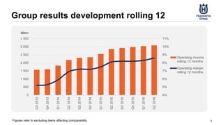 Group results development rolling 12
3Figures refer to excluding items affecting comparability
4%
5%
6%
7%
8%
9%
10%
11%
0
500
1 000
1 500
2 000
2 500
3 000
3 500
Q32013
Q42013
Q12014
Q22014
Q32014
Q42014
Q12015
Q22015
Q32015
Q42015
Q12016
Q22016
Operating income
rolling 12 months
Operating margin
rolling 12 months
SEKm
 