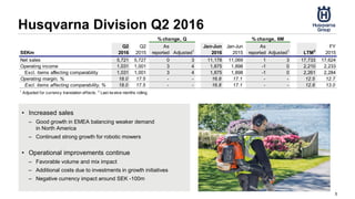 Husqvarna Division Q2 2016
• Increased sales
– Good growth in EMEA balancing weaker demand
in North America
– Continued strong growth for robotic mowers
• Operational improvements continue
– Favorable volume and mix impact
– Additional costs due to investments in growth initiatives
– Negative currency impact around SEK -100m
5
SEKm
Q2
2016
Q2
2015
As
reported Adjusted1
Jan-Jun
2016
Jan-Jun
2015
As
reported Adjusted1
LTM2
FY
2015
Net sales 5,721 5,727 0 3 11,178 11,069 1 3 17,733 17,624
Operating income 1,031 1,001 3 4 1,875 1,898 -1 0 2,210 2,233
Excl. items affecting comparability 1,031 1,001 3 4 1,875 1,898 -1 0 2,261 2,284
Operating margin, % 18.0 17.5 - - 16.8 17.1 - - 12.5 12.7
Excl. items affecting comparability, % 18.0 17.5 - - 16.8 17.1 - - 12.8 13.0
1
Adjusted for currency translation effects. 2
Last tw elve months rolling
% change, Q % change, 6M
 