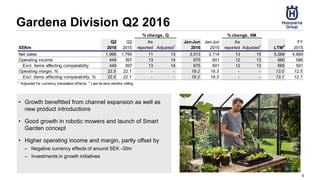 Gardena Division Q2 2016
6
• Growth benefitted from channel expansion as well as
new product introductions
• Good growth in robotic mowers and launch of Smart
Garden concept
• Higher operating income and margin, partly offset by
– Negative currency effects of around SEK -30m
– Investments in growth initiatives
SEKm
Q2
2016
Q2
2015
As
reported Adjusted1
Jan-Jun
2016
Jan-Jun
2015
As
reported Adjusted1
LTM2
FY
2015
Net sales 1,995 1,795 11 13 3,513 3,114 13 15 5,068 4,669
Operating income 449 397 13 14 675 601 12 13 660 586
Excl. items affecting comparability 449 397 13 14 675 601 12 13 665 591
Operating margin, % 22.5 22.1 - - 19.2 19.3 - - 13.0 12.5
Excl. items affecting comparability, % 22.5 22.1 - - 19.2 19.3 - - 13.1 12.7
1
Adjusted for currency translation effects. 2
Last tw elve months rolling
% change, Q % change, 6M
 