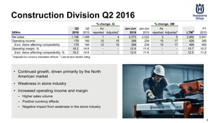 Construction Division Q2 2016
8
• Continued growth, driven primarily by the North
American market
• Weakness in stone industry
• Increased operating income and margin
– Higher sales volume
– Positive currency effects
– Negative impact from weakness in the stone industry
SEKm
Q2
2016
Q2
2015
As
reported Adjusted1
Jan-Jun
2016
Jan-Jun
2015
As
reported Adjusted1
LTM2
FY
2015
Net sales 1,106 1,098 1 4 2,073 2,022 3 5 3,992 3,941
Operating income 179 160 12 15 268 234 15 17 429 395
Excl. items affecting comparability 179 160 12 15 268 234 15 17 499 465
Operating margin, % 16.2 14.6 - - 12.9 11.6 - - 10.7 10.0
Excl. items affecting comparability, % 16.2 14.6 - - 12.9 11.6 - - 12.5 11.8
1
Adjusted for currency translation effects. 2
Last tw elve months rolling
% change, Q % change, 6M
 