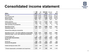 Consolidated income statement
9
SEKm
Q2
2016
Q2
2015
Jan-Jun
2016
Jan-Jun
2015
FY
2015
Net sales 11,504 12,263 22,865 23,191 36,170
Cost of goods sold -7,567 -8,446 -15,766 -16,398 -25,996
Gross income 3,937 3,817 7,099 6,793 10,174
Gross margin, % 34.2 31.1 31.0 29.3 28.1
Selling expenses -1,803 -1,718 -3,349 -3,185 -5,833
Administrative expenses -404 -424 -855 -821 -1,532
Other operating income/expense -1 0 0 0 18
Operating income1
1,729 1,675 2,895 2,787 2,827
Operating margin, % 15.0 13.7 12.7 12.0 7.8
Whereof items affecting comparability - - - - -153
Operating income1
, excl. items affecting comparability 1,729 1,675 2,895 2,787 2,980
Operating margin, % excl. items affecting comparability 15.0 13.7 12.7 12.0 8.2
Financial items, net -72 -139 -214 -194 -344
Income after financial items 1,657 1,536 2,681 2,593 2,483
Margin, % 14.4 12.5 11.7 11.2 6.9
Income tax -398 -393 -661 -662 -595
Income for the period 1,259 1,143 2,020 1,931 1,888
Diluted earnings per share, SEK 2.19 1.98 3.51 3.35 3.28
1
Of which depreciation, amortization and impairment 275 277 555 538 1,153
 