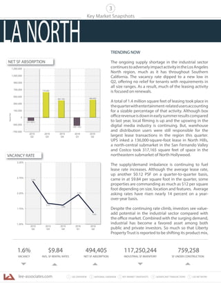 lee-associates.com 31 LEE OVERVIEW KEY MARKET SNAPSHOTS 5 LEE NETWORKNATIONAL OVERVIEW2 4 SIGNIFICANT TRANSACTIONS
Key Market Snapshots
1.6%
VACANCY
$9.84
AVG. SF RENTAL RATES
494,405
NET SF ABSORPTION
117,250,244
INDUSTRIAL SF INVENTORY
759,258
SF UNDER CONSTRUCTION
3
-750,000
-350,000
150,000
350,000
550,000
750,000
950,000
1,050,000
1,250,000
SquareFeet
2015
Q2
2015
Q3
2015
Q4
2016
Q1
2016
Q2
494,405
716,800
0
(211,601)
481,100
(387,100)
,
716,800
2.5%
2.0%
1.9%
1.25%
1.75%
2.25%
2.75%
3.25%
2015
Q2
2015
Q3
2015
Q4
2016
Q1
2016
Q2
2.2%
1.6%
NET SF ABSORPTION
VACANCY RATE
TRENDING NOW
The ongoing supply shortage in the industrial sector
continuestoadverselyimpactactivityintheLosAngeles
North region, much as it has throughout Southern
California. The vacancy rate dipped to a new low in
Q2, offering no relief for tenants with requirements in
all size ranges. As a result, much of the leasing activity
is focused on renewals.
A total of 1.4 million square feet of leasing took place in
thequarterwithentertainment-relatedusersaccounting
for a sizable percentage of that activity. Although box
officerevenueisdowninearlysummerresultscompared
to last year, local filming is up and the upswing in the
digital media industry is continuing. But, warehouse
and distribution users were still responsible for the
largest lease transactions in the region this quarter.
UPS inked a 136,000-square-foot lease in North Hills,
a north-central submarket in the San Fernando Valley
and Costco took 317,165 square feet of space in the
northeastern submarket of North Hollywood.
The supply/demand imbalance is continuing to fuel
lease rate increases. Although the average lease rate,
up another $0.12 PSF on a quarter-to-quarter basis,
came in at $9.84 per square foot in the quarter, some
properties are commanding as much as $12 per square
foot depending on size, location and features. Average
asking rates have risen nearly 14 percent on a year-
over-year basis.
Despite the continuing rate climb, investors see value-
add potential in the industrial sector compared with
the office market. Combined with the surging demand,
industrial has become a favored asset among both
public and private investors. So much so that Liberty
Property Trust is reported to be shifting its product mix,
LANORTH
 