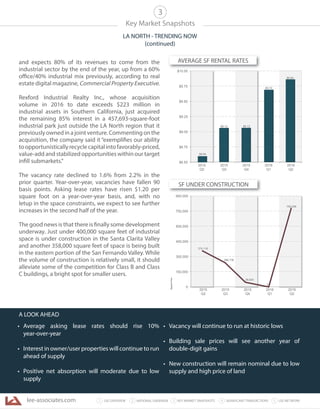 lee-associates.com 31 LEE OVERVIEW KEY MARKET SNAPSHOTS 5 LEE NETWORKNATIONAL OVERVIEW2 4 SIGNIFICANT TRANSACTIONS
• Average asking lease rates should rise 10%
year-over-year
• Interest in owner/user properties will continue to run
ahead of supply
• Positive net absorption will moderate due to low
supply
• Vacancy will continue to run at historic lows
• Building sale prices will see another year of
double-digit gains
• New construction will remain nominal due to low
supply and high price of land
Key Market Snapshots
LA NORTH - TRENDING NOW
(continued)
3
and expects 80% of its revenues to come from the
industrial sector by the end of the year, up from a 60%
office/40% industrial mix previously, according to real
estate digital magazine, Commercial Property Executive.
Rexford Industrial Realty Inc., whose acquisition
volume in 2016 to date exceeds $223 million in
industrial assets in Southern California, just acquired
the remaining 85% interest in a 457,693-square-foot
industrial park just outside the LA North region that it
previously owned in a joint venture. Commenting on the
acquisition, the company said it “exemplifies our ability
toopportunisticallyrecyclecapitalintofavorably-priced,
value-add and stabilized opportunities within our target
infill submarkets.”
The vacancy rate declined to 1.6% from 2.2% in the
prior quarter. Year-over-year, vacancies have fallen 90
basis points. Asking lease rates have risen $1.20 per
square foot on a year-over-year basis, and, with no
letup in the space constraints, we expect to see further
increases in the second half of the year.
The good news is that there is finally some development
underway. Just under 400,000 square feet of industrial
space is under construction in the Santa Clarita Valley
and another 358,000 square feet of space is being built
in the eastern portion of the San Fernando Valley. While
the volume of construction is relatively small, it should
alleviate some of the competition for Class B and Class
C buildings, a bright spot for smaller users.
A LOOK AHEAD
$8.50
$8.75
$9.00
$9.25
$9.50
$9.75
$10.00
2015
Q2
2015
Q3
2015
Q4
2016
Q1
2016
Q2
$8.64
$9.12
$9.72
$9.12
$9.84
759,258
374,116
266,736
28,620
0
150,000
300,000
450,000
600,000
750,000
900,000
SquareFeet
0
2015
Q2
2015
Q3
2015
Q4
2016
Q1
2016
Q2
SF UNDER CONSTRUCTION
AVERAGE SF RENTAL RATES
 