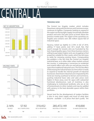 lee-associates.com 31 LEE OVERVIEW KEY MARKET SNAPSHOTS 5 LEE NETWORKNATIONAL OVERVIEW2 4 SIGNIFICANT TRANSACTIONS
Key Market Snapshots
2.16%
VACANCY
$7.92
AVG. SF RENTAL RATES
310,452
NET SF ABSORPTION
285,472,149
INDUSTRIAL SF INVENTORY
410,000
SF UNDER CONSTRUCTION
3
-3,000,000
-1,000,000
1,000,000
2,000,000
3,000,000
4,000,000
5,000,000
6,000,000
7,000,000
SquareFeet
2015
Q2
2015
Q3
2015
Q4
2016
Q1
2016
Q2
9,815
3,216,800
0
(1,437,744)
4,710,440
310,542
,
2.70%
2.20%
2.40%
0.75%
1.75%
2.75%
3.75%
4.75%
2015
Q2
2015
Q3
2015
Q4
2016
Q1
2016
Q2
2.16%
3.0%
NET SF ABSORPTION
VACANCY RATE
TRENDING NOW
The Central Los Angeles market, which includes
Downtown,alongwiththeVernonandCommerceareas,
continues to tighten. Companies looking to expand in
the region are facing tight supply, functionally obsolete
product and rents and sales prices at levels above the
previous market peak. This region of the sprawling Los
Angeles area contains over 285 million square feet of
industrial space.
Vacancy, ticked up slightly to 2.16% in Q2 of 2016,
adding 17 basis points over Q1’s result. But, that
wasn’t enough for tenants who are frustrated by the
lack of good quality space. Even those business owners
willing to pay today’s higher rents are struggling to find
properties suitable for their needs, which has led many
to settle for renewing existing leases. Compounding
the problem is the fact that the Central Los Angeles
industrial base, as in other older urban markets around
the country, is undergoing a conversion to residential
and creative office users who can and will pay more for
spacethantraditionalindustrialusers.Thishastheeffect
of decreasing the industrial base at a time when it needs
to expand to handle the internal growth of industrial
businesses.Downtownindustrialusersimpactedbythis
trend are moving southeast to Vernon and Commerce,
pushing industrial lease rates and sales prices even
higher in those areas, even for space with substantial
functional obsolescence. Lack of inventory is also
challenging to institutional landlords, who are at risk
of losing tenants to other markets and may be saddled
with vacancy in the least desirable spaces within their
portfolios.
Vacant land for the development of modern facilities
is also in very short supply and much of what does
become available is at prices that don’t justify the
CENTRALLA
 