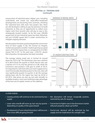 lee-associates.com 31 LEE OVERVIEW KEY MARKET SNAPSHOTS 5 LEE NETWORKNATIONAL OVERVIEW2 4 SIGNIFICANT TRANSACTIONS
• Leasing activity will continue to be restricted by low
supply
• Lease rates overall will move up, but vary by quarter
depending on quality of the space leased
• Development of new industrial product will become
even more difficult going forward
• Net absorption will remain marginally positive,
restricted by sub-2% vacancy
• Conversiontohigherusesinthedowntownmarket
will push property values up further
• Owner/user demand will be restricted by low
supply and tax implications for outright sales
Key Market Snapshots
CENTRAL LA - TRENDING NOW
(continued)
3
construction of industrial space. Higher uses, including
multi-family and mixed use retail-office-residential
developments are becoming more common, shrinking
the industrial base with each new project. But, there
are still developers willing to pay the premium to build
industrial, as they see an opportunity to collect even
higher rents from tenants who will pay to stay in this
strategically located market. So far this year, 290,000
square feet of new industrial space has been delivered,
but just 410,000 square feet is under construction to
mitigate ongoing demand.
Netabsorptionhasbeenpositivedespitetheconstrictive
force of short supply. In Q2, the Central Los Angeles
market area posted a another modest gaining occupied
space of 310,452 square feet, as compared to (316,482)
square feet in Q1. In the past year, 1,230,741 square
feet of positive net absorption has been recorded.
The average asking rental rate in Central LA moved
down by $.03 in Q2. The Downtown area saw a decline
of $1.08 to finish the quarter at $8.64. Vernon also saw
a decline of $.72 to end the period at $7.08, while the
Commerce area posted a $.96 gain to settle at $8.16.
It is important to note that with such short supply and so
much functionally obsolete product in the mix, rates will
vary significantly quarter to quarter. In all, the average
asking lease rate for the region has risen by $0.36 vs
Q2-2015. Sale prices are also up, but with virtually no
available product, most users looking to take advantage
of the low cost of capital, remain on the sidelines.
A LOOK AHEAD
$8.50
$8.75
$9.00
$9.25
$9.50
$9.75
$10.00
2015
Q2
2015
Q3
2015
Q4
2016
Q1
2016
Q2
$8.61
$8.76
$9.17
$8.97
$9.84
2,909,589
2,689,735
3,940,748
3,559,725
0
1,500,000
2,000,000
2,500,000
3,000,000
3,500,000
4,000,000
SquareFeet
2015
Q2
2015
Q3
2015
Q4
2016
Q1
2016
Q2
410,000
SF UNDER CONSTRUCTION
AVERAGE SF RENTAL RATES
 