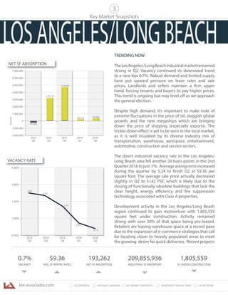 lee-associates.com 31 LEE OVERVIEW KEY MARKET SNAPSHOTS 5 LEE NETWORKNATIONAL OVERVIEW2 4 SIGNIFICANT TRANSACTIONS
Key Market Snapshots
0.7%
VACANCY
$9.36
AVG. SF RENTAL RATES
193,262
NET SF ABSORPTION
209,855,936
INDUSTRIAL SF INVENTORY
1,805,559
SF UNDER CONSTRUCTION
3
-3,000,000
-1,000,000
1,000,000
2,000,000
3,000,000
4,000,000
5,000,000
6,000,000
7,000,000
SquareFeet
2015
Q2
2015
Q3
2015
Q4
2016
Q1
2016
Q2
193,262
3,181,741
0
-101,483
4,789,659
165,476
3.0%
2.7%
2.3%
0.50%
1.50%
2.50%
3.50%
4.50%
2015
Q2
2015
Q3
2015
Q4
2016
Q1
2016
Q2
0.9%
0.7%
NET SF ABSORPTION
VACANCY RATE
TRENDING NOW
TheLosAngeles/LongBeachindustrialmarketremained
strong in Q2. Vacancy continued its downward trend
to a new low 0.7%. Robust demand and limited supply
have put upward pressure on lease rates and sale
prices. Landlords and sellers maintain a firm upper
hand, forcing tenants and buyers to pay higher prices.
This trend is ongoing but may level off as we approach
the general election.
Despite high demand, it’s important to make note of
extreme fluctuations in the price of oil, sluggish global
growth, and the new megaships which are bringing
down the price of shipping (especially exports). The
trickle-down effect is yet to be seen in the local market,
as it is well insulated by its diverse industry mix of
transportation, warehouse, aerospace, entertainment,
automotive, construction and service sectors.
The direct industrial vacancy rate in the Los Angeles/
Long Beach area fell another 20 basis points in the 2nd
Quarter 2016 to just .7%. Average asking rents increased
during the quarter by $.24 to finish Q2 at $9.36 per
square foot. The average sale price actually decreased
slightly in Q2 to $142 PSF, which is likely due to the
closing of functionally obsolete buildings that lack the
clear height, energy efficiency and fire suppression
technology associated with Class A properties.
Development activity in the Los Angeles/Long Beach
region continued to gain momentum with 1,805,559
square feet under construction. Activity remained
strong with over 30% of that space being pre-leased.
Retailers are leasing warehouse space at a record pace
due to the expansion of e-commerce strategies that call
for locating closer to heavily populated areas to meet
the growing desire for quick deliveries. Recent projects
LOSANGELES/LONGBEACH
 
