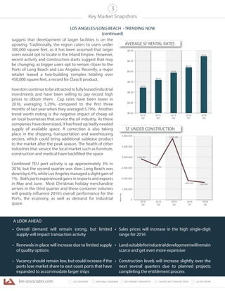 lee-associates.com 31 LEE OVERVIEW KEY MARKET SNAPSHOTS 5 LEE NETWORKNATIONAL OVERVIEW2 4 SIGNIFICANT TRANSACTIONS
• Overall demand will remain strong, but limited
supply will impact transaction activity
• Renewals in-place will increase due to limited supply
of quality options
• Vacancy should remain low, but could increase if the
ports lose market share to east coast ports that have
expanded to accommodate larger ships
• Sales prices will increase in the high single-digit
range for 2016
• Landsuitableforindustrialdevelopmentwillremain
scarce and get even more expensive
• Construction levels will increase slightly over the
next several quarters due to planned projects
completing the entitlement process
Key Market Snapshots
LOS ANGELES/LONG BEACH - TRENDING NOW
(continued)
3
suggest that development of larger facilities is on the
upswing. Traditionally, the region caters to users under
300,000 square feet, as it has been assumed that larger
users would opt to locate in the Inland Empire. However,
recent activity and construction starts suggest that may
be changing, as bigger users opt to remain closer to the
Ports of Long Beach and Los Angeles. Recently, a major
retailer leased a two-building complex totaling over
450,000 square feet, a record for Class B product.
Investorscontinuetobeattractedtofullyleasedindustrial
investments and have been willing to pay record high
prices to obtain them. Cap rates have been lower in
2016, averaging 5.29%, compared to the first three
months of last year when they averaged 5.79%. Another
trend worth noting is the negative impact of cheap oil
on local businesses that service the oil industry. As these
companies have downsized, it has freed up badly needed
supply of available space. A correction is also taking
place in the shipping, transportation and warehousing
sectors, which could bring additional sublease product
to the market after the peak season. The health of other
industries that service the local market such as furniture,
construction and medical have backfilled the space.
Combined TEU port activity is up approximately 3% in
2016, but the second quarter was slow. Long Beach was
downby6.4%,whileLosAngelesmanagedaslightgainof
1%. Both ports experienced gains in imports and exports
in May and June. Most Christmas holiday merchandise
arrives in the third quarter and these container volumes
will greatly influence 2016’s overall performance for the
Ports, the economy, as well as demand for industrial
space.
A LOOK AHEAD
$8.00
$8.25
$8.50
$8.75
$9.00
$9.25
$9.50
2015
Q2
2015
Q3
2015
Q4
2016
Q1
2016
Q2
$9.36
$8.60
$8.96
$8.76
$9.12
1,805,559
2,902,697
2,681,763
3,935,582
0
1,500,000
2,000,000
2,500,000
3,000,000
3,500,000
4,000,000
SquareFeet
2015
Q2
2015
Q3
2015
Q4
2016
Q1
2016
Q2
1,867,256
SF UNDER CONSTRUCTION
AVERAGE SF RENTAL RATES
 
