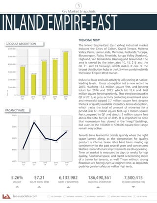 lee-associates.com 31 LEE OVERVIEW KEY MARKET SNAPSHOTS 5 LEE NETWORKNATIONAL OVERVIEW2 4 SIGNIFICANT TRANSACTIONS
Key Market Snapshots
5.26%
VACANCY
$7.21
AVG. SF RENTAL RATES
6,133,982
GROSS SF ABSORPTION
186,490,361
INDUSTRIAL SF INVENTORY
7,500,415
SF UNDER CONSTRUCTION
3
0
1,500,000
2,500,000
3,500,000
4,500,000
5,500,000
6,500,000
2016
Q2
2015
Q2
2015
Q3
2015
Q4
2016
Q1
SquareFeet
5,061,834
6,133,982
4,268,593
2,901,064
5,061,834
4,875,783
2,901,064
, ,
5.26%
4.65%
5.7%
5.09%
4.00%
4.50%
5.00%
5.50%
6.00%
2015
Q2
2015
Q3
2015
Q4
2016
Q1
2016
Q2
4.9%
GROSS SF ABSORPTION
VACANCY RATE
TRENDING NOW
The Inland Empire-East (East Valley) industrial market
includes the Cities of Colton, Grand Terrace, Moreno
Valley, Perris, Loma Linda, Mentone, Redlands, Yucaipa,
Bloomington, Rialto, Riverside, Jurupa Valley (Portions),
Highland, San Bernardino, Banning and Beaumont. The
area is served by the Interstates 10, 15, 215 and the
60, 71, and 91 freeways, which makes it one of the
largest distribution hubs in the US when combined with
the Inland Empire-West market.
Industrial lease and sale activity is still running at nation-
leading levels. Gross absorption set a new record in
2015, reaching 15.3 million square feet, and besting
totals for 2014 and 2013, which hit 11.4 and 14.8
million square feet respectively. That trend continued in
Q2 of 2016, as gross activity (including investment sales
and renewals) topped 7.7 million square feet, despite
the lack of quality available inventory. Gross absorption,
which tracks the total of amount of move-ins for a
period, was 6.1 million square feet, up 1 million square
feet compared to Q1 and almost 2 million square feet
above the total for Q2 of 2015. It is important to note
that momentum has slowed in the “mega” buildings,
but users in the 100,000 to 500,000-square-foot range
remain very active.
Tenants have learned to decide quickly when the right
space comes along, as the competition for quality
product is intense. Lease rates have been moving up
consistently for the past several years and concessions
likefreerentandtenantimprovementsaredisappearing.
Time on market is measured in days or weeks for top
quality, functional space, and credit is becoming more
of a barrier for tenants, as well. Those without strong
financials are having even a tougher time, as landlords
push for greater safety as well as high rents.
INLANDEMPIRE-EAST
 