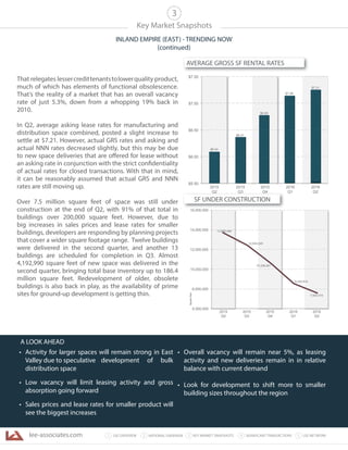 lee-associates.com 31 LEE OVERVIEW KEY MARKET SNAPSHOTS 5 LEE NETWORKNATIONAL OVERVIEW2 4 SIGNIFICANT TRANSACTIONS
• Activity for larger spaces will remain strong in East
Valley due to speculative development of bulk
distribution space
• Low vacancy will limit leasing activity and gross
absorption going forward
• Sales prices and lease rates for smaller product will
see the biggest increases
• Overall vacancy will remain near 5%, as leasing
activity and new deliveries remain in in relative
balance with current demand
• Look for development to shift more to smaller
building sizes throughout the region
Key Market Snapshots
INLAND EMPIRE (EAST) - TRENDING NOW
(continued)
3
That relegates lessercredittenantstolowerquality product,
much of which has elements of functional obsolescence.
That’s the reality of a market that has an overall vacancy
rate of just 5.3%, down from a whopping 19% back in
2010.
In Q2, average asking lease rates for manufacturing and
distribution space combined, posted a slight increase to
settle at $7.21. However, actual GRS rates and asking and
actual NNN rates decreased slightly, but this may be due
to new space deliveries that are offered for lease without
an asking rate in conjunction with the strict confidentiality
of actual rates for closed transactions. With that in mind,
it can be reasonably assumed that actual GRS and NNN
rates are still moving up.
Over 7.5 million square feet of space was still under
construction at the end of Q2, with 91% of that total in
buildings over 200,000 square feet. However, due to
big increases in sales prices and lease rates for smaller
buildings, developers are responding by planning projects
that cover a wider square footage range. Twelve buildings
were delivered in the second quarter, and another 13
buildings are scheduled for completion in Q3. Almost
4,192,990 square feet of new space was delivered in the
second quarter, bringing total base inventory up to 186.4
million square feet. Redevelopment of older, obsolete
buildings is also back in play, as the availability of prime
sites for ground-up development is getting thin.
A LOOK AHEAD
$5.50
$6.00
$6.50
$7.00
$7.50
2015
Q2
2015
Q3
2015
Q4
2016
Q1
2016
Q2
$7.21
$6.04
$6.41
$6.69
$7.09
7,500,415
13,885,946
12,934,525
10,338,507
6,000,000
8,000,000
10,000,000
12,000,000
14,000,000
16,000,000
SquareFeet
2015
Q2
2015
Q3
2015
Q4
2016
Q1
2016
Q2
8,445,814
Q2Q Q3Q Q4Q
SF UNDER CONSTRUCTION
AVERAGE GROSS SF RENTAL RATES
 