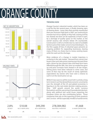 lee-associates.com 31 LEE OVERVIEW KEY MARKET SNAPSHOTS 5 LEE NETWORKNATIONAL OVERVIEW2 4 SIGNIFICANT TRANSACTIONS
Key Market Snapshots
3
NET SF ABSORPTION
VACANCY RATE
2.8%
VACANCY
$10.08
AVG. SF RENTAL RATES
349,290
NET SF ABSORPTION
278,384,982
INDUSTRIAL SF INVENTORY
41,668
SF UNDER CONSTRUCTION
-750,000
-350,000
250,000
500,000
750,000
1,000,000
1,250,000
1,500,000
1,750,000
SquareFeet
2015
Q2
2015
Q3
2015
Q4
2016
Q1
2016
Q2
0
(434,682)
1,532,099
1,140,228
725,000
, ,
349,290349,,290
2.8%
3.0%
2.7% 2.7%
2.00%
2.50%
3.00%
3.50%
4.00%
2015
Q2
2015
Q3
2015
Q4
2016
Q1
2016
Q2
2.9%
TRENDING NOW
Orange County’s industrial market, which has been on
a roll for the last several years, is finally showing signs
of slowing down. Lease rates that recently moved past
their pre-recession high back in 2007, are continuing to
increase but not as rapidly as they had. Leasing activity
has slowed, but that can be explained, at least in part,
by a shortage of quality space on the market, as the
overall vacancy rate remains below 3% countywide.
Construction is still at a trickle due to a lack of available
land at a price that makes sense to local developers. So,
the thin supply of Class A industrial space presents an
ongoing problem for expanding businesses, leaving
many of them no choice but to renew existing leases
while the wait out the shortage.
More evidence of a change in market trajectory is
surfacing in the sale market. Demand from owner/user
buyers have sent sales prices soaring over the past three
years, driven by low interest rates and fixed term loans
offered through the SBA. But, time-on-market has gone
up and price increases have slowed in all size ranges.
Asking prices have been reduced in some cases, but
some of that may be the result of overly optimistic
expectations by owners who have seen a chance to
cash in on the recent price run-up.
While it’s too soon to call the recent lull in activity a long
term trend, it can’t be denied that economic uncertainty
over the strength of the US and global economies is
figuring in to the real estate decision making process.
Slow GDP growth around the world, currency
fluctuations and the upcoming US presidential election,
along with political and social issues impacting the
European Union are also contributing factors. Those
companies that rely on the exporting of their products
and s ervices will be especially mindful of world events
ORANGECOUNTY
 