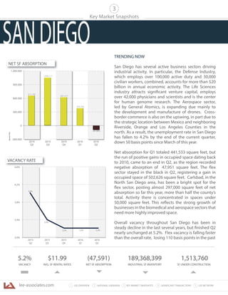 lee-associates.com 31 LEE OVERVIEW KEY MARKET SNAPSHOTS 5 LEE NETWORKNATIONAL OVERVIEW2 4 SIGNIFICANT TRANSACTIONS
Key Market Snapshots
3
NET SF ABSORPTION
VACANCY RATE
5.2%
VACANCY
$11.99
AVG. SF RENTAL RATES
(47,591)
NET SF ABSORPTION
189,368,399
INDUSTRIAL SF INVENTORY
1,513,760
SF UNDER CONSTRUCTION
-300,000
0
300,000
600,000
900,000
1,200,000
2015
Q2
2015
Q3
2015
Q4
2016
Q1
2016
Q2
SquareFeet
(47,591)
611,132
1,053,111
601,417,
453,702
6.0%
5.4%
5.2%
5.0%
5.4%
5.8%
6.2%
6.6%
2015
Q2
2015
Q3
2015
Q4
2016
Q1
2016
Q2
5.2% 5.2%
TRENDING NOW
San Diego has several active business sectors driving
industrial activity. In particular, the Defense Industry,
which employs over 100,000 active duty and 30,000
civilian workers, combined, accounts for more than $20
billion in annual economic activity. The Life Sciences
industry attracts significant venture capital, employs
over 42,000 physicians and scientists and is the center
for human genome research. The Aerospace sector,
led by General Atomics, is expanding due mainly to
the development and manufacture of drones. Cross-
border commerce is also on the upswing, in part due to
the strategic location between Mexico and neighboring
Riverside, Orange and Los Angeles Counties in the
north. As a result, the unemployment rate in San Diego
has fallen to 4.2% by the end of the current quarter,
down 50 basis points since March of this year.
Net absorption for Q1 totaled 441,533 square feet, but
the run of positive gains in occupied space dating back
to 2010, came to an end in Q2, as the region recorded
negative absorption of 47,951 square feet. The flex
sector stayed in the black in Q2, registering a gain in
occupied space of 502,626 square feet. Carlsbad, in the
North San Diego area, has been a bright spot for the
flex sector, posting almost 297,000 square feet of net
absorption so far this year, more than half the county’s
total. Activity there is concentrated in spaces under
50,000 square feet. This reflects the strong growth of
businesses in the biomedical and aerospace sectors that
need more highly improved space.
Overall vacancy throughout San Diego has been in
steady decline in the last several years, but finished Q2
nearly unchanged at 5.2%. Flex vacancy is falling faster
than the overall rate, losing 110 basis points in the past
SANDIEGO
 