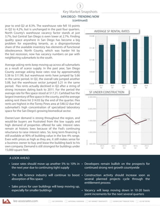 lee-associates.com 31 LEE OVERVIEW KEY MARKET SNAPSHOTS 5 LEE NETWORKNATIONAL OVERVIEW2 4 SIGNIFICANT TRANSACTIONS
• Lease rates should move up another 5% to 10% in
the next year due to continuing tight supply
• The Life Science industry will continue to boost
absorption of flex space
• Sales prices for user buildings will keep moving up,
especially for smaller buildings
• Developers remain bullish on the prospects for
continued strong rent growth countywide
• Construction activity should increase soon as
several planned projects cycle through the
entitlement process
• Vacancy will keep moving down in 10-20 basis
point increments for the next several quarters
Key Market Snapshots
SAN DIEGO - TRENDING NOW
(continued)
3
year to end Q2 at 8.3%. The warehouse rate fell 10 points
in Q2 to 4.2%, but is unchanged in the past four quarters.
North County’s warehouse vacancy factor stands at just
3.7%, but Central San Diego is even lower at 2.7%. Finding
quality space anywhere in San Diego has become a big
problem for expanding tenants, as a disproportionate
share of the available inventory has elements of functional
obsolescence. North County, which was harder hit by
the last recession, now has vacancy numbers on par with
neighboring submarkets to the south.
Average asking rents keep moving up across all submarkets
as a result of scarce supply. In the past year, San Diego
County average asking lease rates rose by approximately
$.38 to $11.99, but warehouse rents have jumped by $.66
in the same period. In Q2, the overall rate jumped another
$.08, but the warehouse sector jumped $.21 in the same
period. Flex rents actually declined in Q2 after a string of
strong increases dating back to 2011. For the period the
average rate for flex space stood at $17.21. Carlsbad has the
largest inventory of flex space in the county, and the average
asking rent there hit $14.93 by the end of the quarter. Flex
rents are highest in the Torrey Pines area at $48.52 due that
submarket’s high concentration of specialized laboratory
space for the San Diego’s growing biomedical sector.
Owner/user demand is strong throughout the region, and
would-be buyers are frustrated from the low supply and
high demand of properties offered for sale. Interest rates
remain at historic lows because of the Fed’s continuing
reluctance to raise interest rates. So, long term financing is
still available at 90% of building value in the low 4% range.
Even with prices as high as they are, it still makes sense for
a business owner to buy and lease the building back to his
own company. Demand is still strongest for buildings under
15,000 square feet.
A LOOK AHEAD
SF UNDER CONSTRUCTION
AVERAGE SF RENTAL RATES
$10.00
$10.50
$11.00
$11.50
$12.00
2015
Q2
2015
Q3
2015
Q4
2016
Q1
2016
Q2
$11.99
$11.61 $11.61
$11.70
$11.87
1,513,760
1,408,017
1,578,426
1,611,208
500,000
1,000,000
1,500,000
2,000,000
2,500,000
2015
Q2
2015
Q3
2015
Q4
2016
Q1
2016
Q2
SquareFeet
1,482,289
 