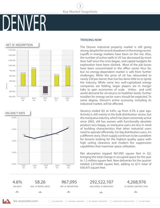 lee-associates.com 31 LEE OVERVIEW KEY MARKET SNAPSHOTS 5 LEE NETWORKNATIONAL OVERVIEW2 4 SIGNIFICANT TRANSACTIONS
Key Market Snapshots
3
NET SF ABSORPTION
VACANCY RATE
4.6%
VACANCY
$8.26
AVG. SF RENTAL RATES
967,095
NET SF ABSORPTION
292,522,107
INDUSTRIAL SF INVENTORY
4,268,976
SF UNDER CONSTRUCTION
-500,000
-250,000
250,000
500,000
750,000
1,000,000
1,250,000
1,500,000
1,750,000
SquareFeet
2015
Q2
2015
Q3
2015
Q4
2016
Q1
2016
Q2
967,095
618,226
0
(466,655)
799,832
550,075
96 ,095
4.3%
4.1%
4.3%
3.00%
3.50%
4.00%
4.50%
5.00%
2015
Q2
2015
Q3
2015
Q4
2016
Q1
2016
Q2
4.6%
4.4%
TRENDING NOW
The Denver industrial property market is still going
strong,despitetherecentslowdownintheenergysector.
Layoffs in energy markets have been on the rise. Also,
the number of active wells in US has decreased by more
than half since the crisis began, and capital budgets for
exploration have been slashed. Most of the job losses
have been concentrated in the office sector thus far,
but no energy-dependent market is safe from further
challenges. While the price of oil has rebounded to
nearly $50 per barrel, that rise has done little to re-ignite
the industry. While some less well-capitalized energy
companies are folding, larger players are in merger
talks to gain economies of scale. Unless and until
world demand for oil returns to healthier levels, further
troubles for energy sector users should be expected. To
some degree, Denver’s entire economy, including its
industrial market, will be affected.
Vacancy ended Q2 at 4.6%, up from 4.3% a year ago.
Activity is still mainly in the bulk distribution sector, but
the marijuana industry, which has been extremely active
since 2003, still has owners with functionally obsolete
product very happy, as marijuana users are less in need
of building characteristics that other industrial users
need to operate efficiently. For big distribution users, it’s
a different story. Short supply continues to be a problem
for tenants looking for the highest quality space with
high ceiling clearance and modern fire suppression
capabilities that maximize space utilization.
Net absorption topped 967,095 square feet in Q2,
bringing the total change in occupied space for the year
to 1.5 million square feet. New deliveries for the quarter
totaled 2,019,000 square feet, adding to Q1’s total of
636,475 square feet.
DENVER
 