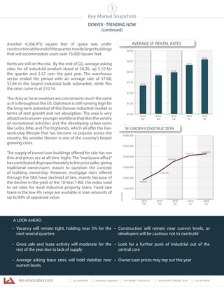 lee-associates.com 31 LEE OVERVIEW KEY MARKET SNAPSHOTS 5 LEE NETWORKNATIONAL OVERVIEW2 4 SIGNIFICANT TRANSACTIONS
• Vacancy will remain tight, holding near 5% for the
next several quarters
• Gross sale and lease activity will moderate for the
rest of the year due to lack of supply
• Average asking lease rates will hold stabilize near
current levels
• Construction will remain near current levels, as
developers will be cautious not to overbuild
• Look for a further push of industrial out of the
central core
• Owner/user prices may top out this year
Key Market Snapshots
DENVER - TRENDING NOW
(continued)
3
Another 4,268,976 square feet of space was under
constructionattheendofthequarter,mostlylargerbuildings
that will accommodate users over 75,000 square feet.
Rents are still on the rise. By the end of Q2, average asking
rates for all industrial product stood at $8.26, up $.10 for
the quarter and $.57 over the past year. The warehouse
sector ended the period with an average rate of $7.68,
$5.84 in the largest industrial bulk submarket, while flex
the rates came in at $10.14.
The story as far as investors are concerned is much the same
as it is throughout the US. Optimism is still running high for
the long-term potential of the Denver industrial market in
terms of rent growth and net absorption. The area is very
attractivetoanever-youngerworkforcethatlikesthevariety
of recreational activities and the developing urban cores
like LoDo, RiNo and The Highlands, which all offer the live-
work-play lifestyle that has become so popular across the
country. No wonder Denver is one of the country’s fastest
growing cities.
The supply of owner/user buildings offered for sale has run
thin and prices are at all-time highs. The “marijuana effect”
hascontributeddisproportionatelytothepricespike,giving
traditional owner/users reason to question the concept
of building ownership. However, mortgage rates offered
through the SBA have declined of late, mainly because of
the decline in the yield of the 10-Year T-Bill, the index used
to set rates for most industrial property loans. Fixed rate
loans in the low 4% range are available in loan amounts of
up to 90% of appraised value.
A LOOK AHEAD
SF UNDER CONSTRUCTION
AVERAGE SF RENTAL RATES
$7.00
$7.25
$7.50
$7.75
$8.00
$8.25
$8.50
2015
Q2
2015
Q3
2015
Q4
2016
Q1
2016
Q2
$8.26
$7.69
$7.98
$7.83
$8.16
4,268,976
1,589,467
2,859,184
3,768,581
0
1,000,000
2,000,000
3,000,000
4,000,000
5,000,000
6,000,000
SquareFeet
4,227,931
2015
Q2
2015
Q3
2015
Q4
2016
Q1
2016
Q2
 