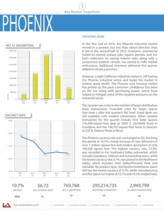 lee-associates.com 31 LEE OVERVIEW KEY MARKET SNAPSHOTS 5 LEE NETWORKNATIONAL OVERVIEW2 4 SIGNIFICANT TRANSACTIONS
Key Market Snapshots
10.7%
VACANCY
$6.72
AVG. SF RENTAL RATES
769,768
NET SF ABSORPTION
295,214,735
INDUSTRIAL SF INVENTORY
2,949,799
SF UNDER CONSTRUCTION
3
0
500,000
1,000,000
1,500,000
2,000,000
2,500,000
3,000,000
3,500,000
2015
Q2
2015
Q3
2015
Q4
2016
Q1
2016
Q2
SquareFeet
769,768
1,860,934
3,100,698
328,598
1,633,655
12.2%
11.8%
10.7%
9.5%
10.5%
11.5%
12.5%
13.5%
2015
Q2
2015
Q3
2015
Q4
2016
Q1
2016
Q2
11.0%
10.7%
NET SF ABSORPTION
VACANCY RATE
TRENDING NOW
In the first half of 2016, the Phoenix industrial market
moved in a positive, but less than robust direction than
it did in the second-half of 2015. Economic uncertainty
fueled by several uneven jobs reports persists, and the
Fed’s indecision on raising interest rates along with a
contentious political climate, has served to stifle market
enthusiasm. Additional inventory delivered this quarter
added to vacancy pressure.
However, a tight California industrial market is still fueling
the Phoenix industrial sector and keeps the market in
relative good health. The Phoenix area housing market
has picked up the pace, consumer confidence has been
on the rise along with purchasing power, which have
helped to mitigate some of the negative pressures on the
industrial sector.
This quarter saw a rise in the number of larger distribution
lease transactions. Favorable rates for larger spaces
that have s after last quarter’s flat level. Good deals are
still available with modest concessions. Other notable
transaction for the quarter include First Solar Space’s
176,340-square-foot deal at 2950 S. Litchfield Road in
Goodyear, and the 148,797-square-foot lease to Dexcom
at 232 N. Dobson Road in Mesa.
The Phoenix vacancy rate was unchanged in Q2, finishing
the period at 10.7%, mostly because of new deliveries of
over 1 million square feet and modest absorption of only
769,768 square feet. The highest vacancy rate, 12.9%,
was recorded in the Southwest Valley submarket, which
includes Goodyear, Tolleson and surrounding areas, while
thelowestvacancyrate,6.7%,waspostedintheNorthwest
Valley, which includes Deer Valley/Pinnacle Peak and
Glendale. By product type, distribution/warehouse space
still has the lowest vacancy at 9.7%, while manufacturing
and flex space run higher at 12.1% and 14.3%, respectively.
PHOENIX
 