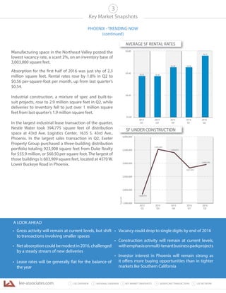lee-associates.com 31 LEE OVERVIEW KEY MARKET SNAPSHOTS 5 LEE NETWORKNATIONAL OVERVIEW2 4 SIGNIFICANT TRANSACTIONS
• Gross activity will remain at current levels, but shift
to transactions involving smaller spaces
• Net absorption could be modest in 2016, challenged
by a steady stream of new deliveries
• Lease rates will be generally flat for the balance of
the year
• Vacancy could drop to single digits by end of 2016
• Construction activity will remain at current levels,
withemphasisonmulti-tenantbusinessparkprojects
• Investor interest in Phoenix will remain strong as
it offers more buying opportunities than in tighter
markets lke Southern California
Key Market Snapshots
PHOENIX - TRENDING NOW
(continued)
3
Manufacturing space in the Northeast Valley posted the
lowest vacancy rate, a scant 2%, on an inventory base of
3,003,000 square feet.
Absorption for the first half of 2016 was just shy of 2.3
million square feet. Rental rates rose by 1.8% in Q2 to
$0.56 per-square-foot per month, up from last quarter’s
$0.54.
Industrial construction, a mixture of spec and built-to-
suit projects, rose to 2.9 million square feet in Q2, while
deliveries to inventory fell to just over 1 million square
feet from last quarter’s 1.9 million square feet.
In the largest industrial lease transaction of the quarter,
Nestle Water took 394,775 square feet of distribution
space at 43rd Ave. Logistics Center, 1635 S. 43rd Ave.,
Phoenix. In the largest sales transaction in Q2, Exeter
Property Group purchased a three-building distribution
portfolio totaling 923,908 square feet from Duke Realty
for $55.9 million, or $60.50 per square foot. The largest of
those buildings is 603,909 square feet, located at 4570 W.
Lower Buckeye Road in Phoenix.
$5.60
$6.00
$6.40
$6.80
2015
Q2
2015
Q3
2015
Q4
2016
Q1
2016
Q2
$6.48
$6.36 $6.36
$6.72
$6.48
2,949,799
1,809,479
3,501,024
3,454,071
1,500,000
2,000,000
2,500,000
3,000,000
3,500,000
4,000,000
2015
Q2
2015
Q3
2015
Q4
2016
Q1
2016
Q2
SquareFeet
2,821,652
SF UNDER CONSTRUCTION
AVERAGE SF RENTAL RATES
A LOOK AHEAD
 