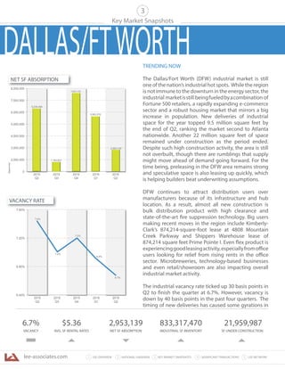lee-associates.com 31 LEE OVERVIEW KEY MARKET SNAPSHOTS 5 LEE NETWORKNATIONAL OVERVIEW2 4 SIGNIFICANT TRANSACTIONS
Key Market Snapshots
6.7%
VACANCY
$5.36
AVG. SF RENTAL RATES
2,953,139
NET SF ABSORPTION
833,317,470
INDUSTRIAL SF INVENTORY
21,959,987
SF UNDER CONSTRUCTION
3
0
2,000,000
3,000,000
4,000,000
5,000,000
6,000,000
7,000,000
8,000,000
2015
Q2
2015
Q3
2015
Q4
2016
Q1
2016
Q2
SquareFeet
2,953,139
6,235,460
1,783,621
7,667,129
5,563,276
, ,
7.4%
7.0%
7.2%
6.9%
6.40%
6.80%
7.20%
7.60%
2015
Q2
2015
Q3
2015
Q4
2016
Q1
2016
Q2
6.7%
NET SF ABSORPTION
VACANCY RATE
TRENDING NOW
The Dallas/Fort Worth (DFW) industrial market is still
one of the nation’s industrial hot spots. While the region
is not immune to the downturn in the energy sector, the
industrial marketisstill beingfueledbyacombination of
Fortune 500 retailers, a rapidly expanding e-commerce
sector and a robust housing market that mirrors a big
increase in population. New deliveries of industrial
space for the year topped 9.5 million square feet by
the end of Q2, ranking the market second to Atlanta
nationwide. Another 22 million square feet of space
remained under construction as the period ended.
Despite such high construction activity, the area is still
not overbuilt, though there are rumblings that supply
might move ahead of demand going forward. For the
time being, preleasing in the DFW area remains strong
and speculative space is also leasing up quickly, which
is helping builders beat underwriting assumptions.
DFW continues to attract distribution users over
manufacturers because of its infrastructure and hub
location. As a result, almost all new construction is
bulk distribution product with high clearance and
state-of-the-art fire suppression technology. Big users
making recent moves in the region include Kimberly-
Clark’s 874,214-square-foot lease at 4808 Mountain
Creek Parkway and Shippers Warehouse lease of
874,214 square feet Prime Pointe I. Even flex product is
experiencinggoodleasingactivity,especiallyfromoffice
users looking for relief from rising rents in the office
sector. Microbreweries, technology-based businesses
and even retail/showroom are also impacting overall
industrial market activity.
The industrial vacancy rate ticked up 30 basis points in
Q2 to finish the quarter at 6.7%. However, vacancy is
down by 40 basis points in the past four quarters. The
timing of new deliveries has caused some gyrations in
DALLAS/FTWORTH
 