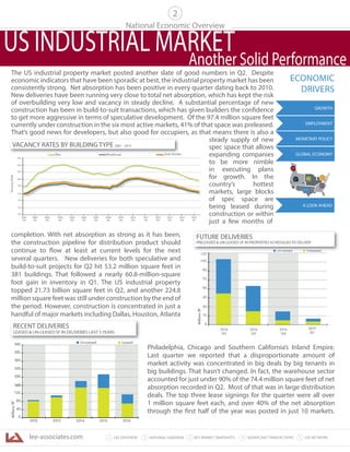 lee-associates.com 31 LEE OVERVIEW KEY MARKET SNAPSHOTS 5 LEE NETWORKNATIONAL OVERVIEW2 4 SIGNIFICANT TRANSACTIONS
National Economic Overview
2
US INDUSTRIAL MARKETAnother Solid Performance
VacancyRate
0%
2%
4%
6%
8%
10%
12%
14%
16%
FlexFlF WarehouseWWW Total MarketTT
2001
Q4
2002
Q4
2003
Q4
2004
Q4
2005
Q4
2006
Q4
2007
Q4
2008
Q4
2009
Q4
2010
Q4
2011
Q4
2012
Q4
2013
Q4
2014
Q4
2015
Q1
Fl W h T t l M kT
VACANCY RATES BY BUILDING TYPE 2001 - 2015
ECONOMIC
DRIVERS
15
30
45
60
75
90
105
0
PreleasedUn-Leased
FSsnoilliM
2017
Q1
2016
Q2
2016
Q3
2016
Q4
120
PPrreleaeleasedsedUUn Len-Leasedased
FUTURE DELIVERIES
PRELEASED & UN-LEASED SF IN PROPERTIES SCHEDULED TO DELIVER
LeasedUn-Leased
FSsnoilliM
2012 2013 2014 2015 2016
40
80
120
200
240
280
320
360
0
160
RECENT DELIVERIES
LEASED & UN-LEASED SF IN DELIVERIES LAST 5 YEARS
completion. With net absorption as strong as it has been,
the construction pipeline for distribution product should
continue to flow at least at current levels for the next
several quarters. New deliveries for both speculative and
build-to-suit projects for Q2 hit 53.2 million square feet in
381 buildings. That followed a nearly 60.8-million-square
foot gain in inventory in Q1. The US industrial property
topped 21.73 billion square feet in Q2, and another 224.8
million square feet was still under construction by the end of
the period. However, construction is concentrated in just a
handful of major markets including Dallas, Houston, Atlanta
Philadelphia, Chicago and Southern California’s Inland Empire.
Last quarter we reported that a disproportionate amount of
market activity was concentrated in big deals by big tenants in
big buildings. That hasn’t changed. In fact, the warehouse sector
accounted for just under 90% of the 74.4 million square feet of net
absorption recorded in Q2. Most of that was in large distribution
deals. The top three lease signings for the quarter were all over
1 million square feet each, and over 40% of the net absorption
through the first half of the year was posted in just 10 markets.
EMPLOYMENT
GROWTH
MONETARY POLICY
GLOBAL ECONOMY
A LOOK AHEAD
GDP
The US industrial property market posted another slate of good numbers in Q2. Despite
economic indicators that have been sporadic at best, the industrial property market has been
consistently strong. Net absorption has been positive in every quarter dating back to 2010.
New deliveries have been running very close to total net absorption, which has kept the risk
of overbuilding very low and vacancy in steady decline. A substantial percentage of new
construction has been in build-to-suit transactions, which has given builders the confidence
to get more aggressive in terms of speculative development. Of the 97.4 million square feet
currently under construction in the six most active markets, 41% of that space was preleased.
That’s good news for developers, but also good for occupiers, as that means there is also a
steady supply of new
spec space that allows
expanding companies
to be more nimble
in executing plans
for growth. In the
country’s hottest
markets, large blocks
of spec space are
being leased during
construction or within
just a few months of
 