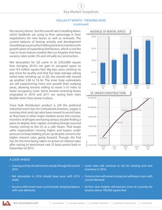 lee-associates.com 31 LEE OVERVIEW KEY MARKET SNAPSHOTS 5 LEE NETWORKNATIONAL OVERVIEW2 4 SIGNIFICANT TRANSACTIONS
• Leasing activity should remain steady through the end of
2016
• Net absorption in 2016 should keep pace with 2015
totals
• Vacancy will remain near current levels, keeping balance
with new deliveries
• Lease rates will continue to rise for existing and new
inventory in 2016
• Constructionwillremainstrong,butwillkeepinsyncwith
current demand
• 36 foot clear heights will become more of a priority for
tenants above 100,000 square feet
Key Market Snapshots
DALLAS/FT WORTH - TRENDING NOW
(continued)
3
the vacancy factor, but the overall rate is heading down,
which landlords are using to their advantage in their
negotiations for new leases as well as renewals. The
current balance of leasing activity and development
shouldkeepvacancyfromfallingtoolowtointerferewith
growth plans of expanding distributors, which is not the
case in more mature markets like Los Angeles that have
vacancy rates under 2% and virtually no construction.
Net absorption for Q2 came in at 2,953,000 square
feet, bringing 2016’s net gain in occupied space to
over 9.4 million square feet. Big box users continue to
pay more for quality and that has kept average asking
rental rates trending up. In Q2, the overall rate moved
up another $.08 to $5.36. The inner loop submarkets
are still experiencing more rent growth than outlying
areas, allowing tenants willing to move 5-10 miles to
lower occupancy costs. Some tenants renewing leases
originated in 2010 and 2011 are seeing their rates
double when they renew in place.
Since bulk distribution product is still the preferred
industrial asset class for institutional investors, supply is
running short and cap rates have moved to record lows,
as they have in other major markets across the country.
Investors of all types are having serious trouble finding a
place to deploy their capital, including foreign-sourced
money coming to the US as a safe haven. That keeps
seller expectations moving higher and buyers under
pressure to keep bidding prices up despite concerns for
higher interest rates going forward. Though, the Fed
has, for the time being, taken no action on interest rates
after raising its benchmark rate 25 basis points back in
December of 2015.
A LOOK AHEAD
$5.00
$5.10
$5.20
$5.30
$5.40
2015
Q2 Q3
2015
Q4
2016
Q1
2016
Q2
$5.36
$5.16
$5.20
$5.24
$5.29
2015
21,959,987
13,981,093
16,980,542
19,009,524
12,000,000
14,000,000
16,000,000
18,000,000
20,000,000
22,000,000
SquareFeet
2015
Q2
2015
Q3
2015
Q4
2016
Q1
2016
Q2
19,943,582
SF UNDER CONSTRUCTION
AVERAGE SF RENTAL RATES
 