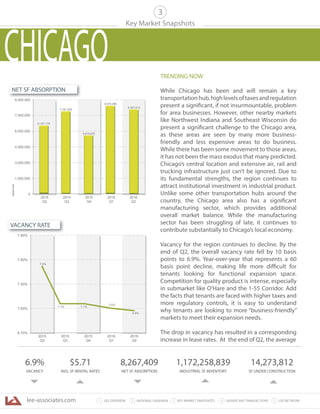 lee-associates.com 31 LEE OVERVIEW KEY MARKET SNAPSHOTS 5 LEE NETWORKNATIONAL OVERVIEW2 4 SIGNIFICANT TRANSACTIONS
TRENDING NOW
While Chicago has been and will remain a key
transportationhub,highlevelsoftaxesandregulation
present a significant, if not insurmountable, problem
for area businesses. However, other nearby markets
like Northwest Indiana and Southeast Wisconsin do
present a significant challenge to the Chicago area,
as these areas are seen by many more business-
friendly and less expensive areas to do business.
While there has been some movement to those areas,
it has not been the mass exodus that many predicted.
Chicago’s central location and extensive air, rail and
trucking infrastructure just can’t be ignored. Due to
its fundamental strengths, the region continues to
attract institutional investment in industrial product.
Unlike some other transportation hubs around the
country, the Chicago area also has a significant
manufacturing sector, which provides additional
overall market balance. While the manufacturing
sector has been struggling of late, it continues to
contribute substantially to Chicago’s local economy.
Vacancy for the region continues to decline. By the
end of Q2, the overall vacancy rate fell by 10 basis
points to 6.9%. Year-over-year that represents a 60
basis point decline, making life more difficult for
tenants looking for functional expansion space.
Competition for quality product is intense, especially
in submarket like O’Hare and the 1-55 Corridor. Add
the facts that tenants are faced with higher taxes and
more regulatory controls, it is easy to understand
why tenants are looking to more “business-friendly”
markets to meet their expansion needs.
The drop in vacancy has resulted in a corresponding
increase in lease rates. At the end of Q2, the average
Key Market Snapshots
6.9%
VACANCY
$5.71
AVG. SF RENTAL RATES
8,267,409
NET SF ABSORPTION
14,273,812
SF UNDER CONSTRUCTION
3
0
1,500,000
3,000,000
SquareFeet
2015
Q2
2015
Q3
2015
Q4
2016
Q1
2016
Q2
7,781,209
8,676,086
4,500,000
6,000,000
7,500,000
9,000,000
6,127,175
8,267,813
5,819,675
6.9%
7.5%
7.1% 7.1%
6.70%
7.00%
7.30%
7.60%
7.90%
2015
Q2
2015
Q3
2015
Q4
2016
Q1
2016
Q2
7.0%
NET SF ABSORPTION
VACANCY RATE
1,172,258,839
INDUSTRIAL SF INVENTORY
CHICAGO
 