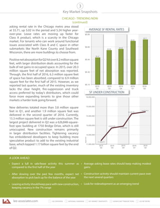 lee-associates.com 31 LEE OVERVIEW KEY MARKET SNAPSHOTS 5 LEE NETWORKNATIONAL OVERVIEW2 4 SIGNIFICANT TRANSACTIONS
• Expect a lull in sale/lease activity this summer as
compared to the first half of the year
• After slowing over the past few months, expect net
absorption to pick back up for the balance of the year
• Leasing activity should keep pace with new construction,
keeping vacancy in the 7% range
• Average asking lease rates should keep making modest
gains
• Construction activity should maintain current pace over
the next several quarters
• Look for redevelopment as an emerging trend
Key Market Snapshots
CHICAGO - TRENDING NOW
(continued)
3
asking rental rate in the Chicago metro area stood
at $5.71, up $.02 in the period and $.24 higher year-
over-year. Lease rates are moving up faster for
Class A product, which is a scarcity in the Chicago
market. For tenants who can work around functional
issues associated with Class B and C space in other
submarkets like North Kane County and Southeast
Wisconsin, there are more buildings to choose from.
PositivenetabsorptionforQ2hitover8.2millionsquare
feet, with larger distribution deals accounting for the
bulk of net gains in occupied space. In 2015, over 20.3
million square feet of net absorption was reported.
Through, the first half of 2016, 6.3 million square feet
of space has been absorbed, compared to 6.9 million
square feet for the first half of 2015. However, as we
reported last quarter, much of the existing inventory
lacks the clear height, fire-suppression and truck
access preferred by today’s distributors, which could
force more expanding tenants to give those other
markets a harder look going forward.
New deliveries totaled more than 3.8 million square
feet in Q1, and another 1.9 million square feet was
delivered in the second quarter of 2016. Currently,
15.3 million square feet is still under construction. The
largest project delivered in Q2 was a 626,848-square-
foot spec building at 1750 Bridge Drive, which is still
unoccupied. New construction remains primarily
in larger distribution facilities. Tightening vacancy
has emboldened developers to keep building more
speculative product to add to the existing industrial
base, which topped 1.17 billion square feet by the end
of Q2.
A LOOK AHEAD
$5.15
$5.30
$5.45
$5.60
$5.85
2015
Q2
2015
Q3
2015
Q4
2016
Q1
2016
Q2
$5.71
$5.47
$5.56
$5.58
$5.69$5.69
$5.58
$5.56
$
14,273,813
11,340,417
12,910,307
12,955,242
11,000,000
12,000,000
13,000,000
14,000,000
15,000,000
16,000,000
SquareFeet
2015
Q2
2015
Q3
2015
Q4
2016
Q1
2016
Q2
14,036,591
Q3 Q4
SF UNDER CONSTRUCTION
AVERAGE SF RENTAL RATES
 