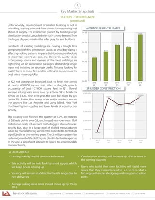 lee-associates.com 31 LEE OVERVIEW KEY MARKET SNAPSHOTS 5 LEE NETWORKNATIONAL OVERVIEW2 4 SIGNIFICANT TRANSACTIONS
• Leasing activity should continue to increase
• Sale activity will be held back by short supply, which
will keep prices moving up
• Vacancy will remain stabilized in the 6% range due to
new deliveries
• Average asking lease rates should move up by 7% in
2016
• Construction activity will increase by 15% or more in
the coming quarters
• Users who build their own facilities will build more
space than they currently need to a c c o m m o d a t e
futuregrowthandasahedgeagainstrisingconstruction
costs
Key Market Snapshots
ST. LOUIS - TRENDING NOW
(continued)
3
Unfortunately, development of smaller building is not in
the offing, leaving demand from owner/users running well
ahead of supply. The economies gained by building larger
distributionproduct,coupledwithsuchstrongdemandfrom
the larger players, remains the safer play for area builders.
Landlords of existing buildings are having a tough time
competing with first generation space, as small bay sizing is
affectingrackingpatternsimpactsdistributionuserslooking
to maximize warehouse capacity. However, quality space
is becoming scarce and owners of the best buildings are
tightening up on concession packages, demanding longer
lease and insisting on stronger credit. Tenants looking for
quality have to move fast and be willing to compete, as the
best space moves quickly.
In Q2, net absorption bounced back to finish the period
at nearly 408,000 square feet, after a sluggish gain in
occupancy of just 107,000 square feet in Q1. Overall
average asking lease rates rose by $.06 in Q2 to finish the
period at $4.23. Year-over-year, the rate has risen by just
under 3%, lower than many other major markets around
the country like Los Angeles and Long Island, New York
that have tighter supplies and lower levels of construction
activity.
The vacancy rate finished the quarter at 6.9%, an increase
of 20 basis points over Q1, unchanged year-over-year. Bulk
distributiondealsstillaccountforthebiggestshareofmarket
activity but, due to a large pool of skilled manufacturing
labor,themanufacturingsectorisstillexpectedtocontribute
significantly in the coming years. The 2 million-square-foot
redevelopmentoftheoldChryslerplantinFentonisexpected
to include a significant amount of space to accommodate
manufacturers.
A LOOK AHEAD
$4.00
$4.05
$4.10
$4.15
$4.20
$4.25
2015
Q2
2015
Q3
2015
Q4
2016
Q1
2016
Q2
$4.23
$4.11
$4.15
$4.18
$4.17
$4.23
0
1,000,000
2,000,000
3,000,000
4,000,000
5,000,000
2015
Q2
2015
Q3
2015
Q4
2016
Q1
2016
Q2
SquareFeet
4,735,533
991,618
4,510,840
3,704,865
3,904,153
SF UNDER CONSTRUCTION
$4$ 25
AVERAGE SF RENTAL RATES
 