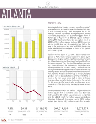lee-associates.com 31 LEE OVERVIEW KEY MARKET SNAPSHOTS 5 LEE NETWORKNATIONAL OVERVIEW2 4 SIGNIFICANT TRANSACTIONS
Key Market Snapshots
7.3%
VACANCY
$4.31
AVG. SF RENTAL RATES
5,119,575
NET SF ABSORPTION
607,617,459
INDUSTRIAL SF INVENTORY
12,675,979
SF UNDER CONSTRUCTION
3
0
1,000,000
2,000,000
3,000,000
4,000,000
5,000,000
6,000,000
2016
Q2
2015
Q2
2015
Q3
2015
Q4
2016
Q1
SquareFeet
3,681,773
5,119,575
4,429,838
3,622,028
, ,
3,356,616
3,622,028
, 9,838
7.3%
8.1%
7.8%
7.4%
7.00%
7.50%
8.00%
8.50%
9.00%
2016
Q2
2015
Q2
2015
Q3
2015
Q4
2016
Q1
7.6%
NET SF ABSORPTION
VACANCY RATE
TRENDING NOW
Atlanta’s industrial market remains one of the nation’s
top performers. Activity in bulk distribution buildings
is still extremely strong. Net absorption for Q2 hit
nearly 5.2 million square feet during the period, mainly
in warehouse product. The quarter’s biggest move-in
honors go to Wayfair for its 846,496–square-foot lease
at King Mill Distribution Park. Net absorption for all of
2015 hit 13.5 million square feet and 2016 is running
almost double that pace through the first half of the
year vs the same period last year. So, 2016 is shaping up
to be another outstanding year in terms of net growth
in occupied space.
Vacancy moved down in Q2 with a decline of 30 basis
points to 7.3%. Year-over-year vacancy is down by 80
basis points despite high levels of construction.Tenants
arestillpayingapremiumforgreaterfunctionalityoffered
in newer product. They like the high ceiling clearance
and more advanced fire suppression technology that
allows greater cubic storage capacity. Landlords see the
strongdemandasanopportunitytosqueezetenantsby
offeringlittleinthewayoftenantimprovementsandfree
rent. Tenants deciding to move up to more functional
product have to be ready to sign on the dotted line, as
most of the new space being built is either preleased
or snapped up just after being delivered to the market.
So, it is important for tenants who need to move to get
out in front of the decision by starting the move process
early.
Development activity is still robust. Last year nearly 7.9
million square feet of industrial space was delivered.
In Q1, another 5.9 million square feet was completed,
and Q2 added nearly 4.2 million square feet to bring
Atlanta’s industrial inventory up to 607.6 million
square feet. Almost 12.7 million square feet is under
ATLANTA
 