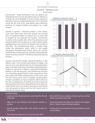 lee-associates.com 31 LEE OVERVIEW KEY MARKET SNAPSHOTS 5 LEE NETWORKNATIONAL OVERVIEW2 4 SIGNIFICANT TRANSACTIONS
Key Market Snapshots
ATLANTA - TRENDING NOW
(continued)
3
construction. Large distribution users are glad to see
development of so much speculative space in Atlanta, as
it allows for more flexibility in terms of their expansion
planning. Only one building delivered in 2015 remained
vacant by the end of Q2. Speculative space deliveries
continue to outpace build-to-suit projects by a wide
margin.
Activity in general industrial product is also strong.
Lease rates have risen and some tenants are running
short of quality facilities to choose from as they look
to expand. As we reported last quarter, construction
in prime niche markets like Union City, Kennesaw and
Suwanee/Buford has picked up, as well-located, quality
buildings have seen recent rent growth rates as high as
20%-30%. The manufacturing sector is another story.
Unlike the distribution sector, which is still rapidly
expanding, manufacturing activity across the country
hasdeclinedoverthepastyear,andthatcouldnegatively
impact leasing activity for manufacturing product going
forward.
Investor demand for quality industrial product in the
Atlanta area is still running well ahead of supply. Cap
rates are at or near all-time lows for all industrial product
types, and there’s still a lot of available capital looking for
a place to call home in Atlanta. Large bulk distribution
product is still the big prize, and institutional investors
are competing aggressively to make acquisitions. They
can’t ignore the stellar performance in that sector over
the past several years. Lack of suitable up-leg product
remains a problem, as many would-be sellers refuse to
face the consequences of cashing out. Fear of cap rate
decompression has been subdued by the Fed’s failure to
make further moves on interest rates due to uncertainty
over job growth at home and the UK’s recent vote to
leave the European Union.
A LOOK AHEAD
$3.00
$3.20
$3.40
$3.60
$3.80
$4.00
$4.20
$4.40
2016
Q2
2015
Q2
2015
Q3
2015
Q4
2016
Q1
$4.31
$4.23 $4.22
$4.25
$4.31
12,675,979
13,456,266
15,508,638
17,572,366
12,500,000
15,500,000
18,500,000
21,500,000
SquareFeet
15,278,623
2016
Q2
2015
Q2
2015
Q3
2015
Q4
2016
Q1
9,500,000
SF UNDER CONSTRUCTION
AVERAGE SF RENTAL RATES
• Leasing activity should stay near current level for the rest
of the year
• High rate of new deliveries will moderate declines in
vacancy
• Overall average asking lease rates should increase by
5% in 2016
• New deliveries will remain at current levels for 2016
• Rents will still move up faster and lease up times will be
shorter for product near I-285
• The market will test the efficiency of 40-foot clear heights
with a 1 million-square-foot spec building
• Construction of two stadiums is driving up labor cost and
causing delays
 