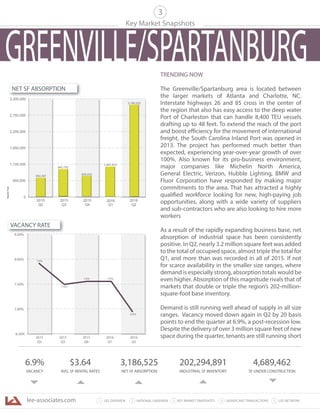 lee-associates.com 31 LEE OVERVIEW KEY MARKET SNAPSHOTS 5 LEE NETWORKNATIONAL OVERVIEW2 4 SIGNIFICANT TRANSACTIONS
Key Market Snapshots
6.9%
VACANCY
$3.64
AVG. SF RENTAL RATES
3,186,525
NET SF ABSORPTION
202,294,891
INDUSTRIAL SF INVENTORY
4,689,462
SF UNDER CONSTRUCTION
3
0
550,000
1,100,000
1,650,000
2,200,000
2,750,000
3,300,000
2016
Q2
2015
Q2
2015
Q3
2015
Q4
2016
Q1
SquareFeet
3,186,525
654,367
940,752
659,033
1,047,473
940,752
6.9%
7.9%
7.5%
7.6%
6.50%
7.00%
7.50%
8.00%
8.50%
2016
Q2
2015
Q2
2015
Q3
2015
Q4
2016
Q1
7.6%
NET SF ABSORPTION
VACANCY RATE
TRENDING NOW
The Greenville/Spartanburg area is located between
the larger markets of Atlanta and Charlotte, NC.
Interstate highways 26 and 85 cross in the center of
the region that also has easy access to the deep water
Port of Charleston that can handle 8,400 TEU vessels
drafting up to 48 feet. To extend the reach of the port
and boost efficiency for the movement of international
freight, the South Carolina Inland Port was opened in
2013. The project has performed much better than
expected, experiencing year-over-year growth of over
100%. Also known for its pro-business environment,
major companies like Michelin North America,
General Electric, Verizon, Hubble Lighting, BMW and
Fluor Corporation have responded by making major
commitments to the area. That has attracted a highly
qualified workforce looking for new, high-paying job
opportunities, along with a wide variety of suppliers
and sub-contractors who are also looking to hire more
workers
As a result of the rapidly expanding business base, net
absorption of industrial space has been consistently
positive. In Q2, nearly 3.2 million square feet was added
to the total of occupied space, almost triple the total for
Q1, and more than was recorded in all of 2015. If not
for scarce availability in the smaller size ranges, where
demand is especially strong, absorption totals would be
even higher. Absorption of this magnitude rivals that of
markets that double or triple the region’s 202-million-
square-foot base inventory.
Demand is still running well ahead of supply in all size
ranges. Vacancy moved down again in Q2 by 20 basis
points to end the quarter at 6.9%, a post-recession low.
Despite the delivery of over 3 million square feet of new
space during the quarter, tenants are still running short
GREENVILLE/SPARTANBURG
 