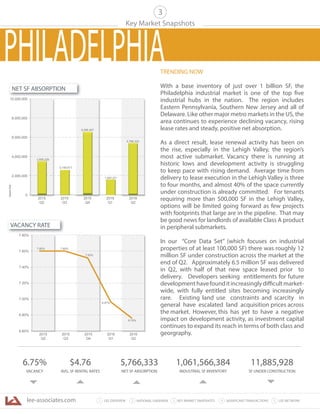 lee-associates.com 31 LEE OVERVIEW KEY MARKET SNAPSHOTS 5 LEE NETWORKNATIONAL OVERVIEW2 4 SIGNIFICANT TRANSACTIONS
Key Market Snapshots
6.75%
VACANCY
$4.76
AVG. SF RENTAL RATES
5,766,333
NET SF ABSORPTION
1,061,566,384
INDUSTRIAL SF INVENTORY
11,885,928
SF UNDER CONSTRUCTION
3
0
2,000,000
4,000,000
6,000,000
8,000,000
10,000,000
SquareFeet
5,766,333
3,856,226
2,195,617
6,298,407
1,567,371
Q2 Q3 Q4 Q1 Q2
2015 2015 2015 2016 2016
7.00%
7.20%
7.40%
7.60%
7.80%
2015
Q2
2015
Q3
2015
Q4
2016
Q1
2016
Q2
6.80%
6.60%
7.60%
7.50%
7.60%
6.87%
6.75%
NET SF ABSORPTION
VACANCY RATE
TRENDING NOW
With a base inventory of just over 1 billion SF, the
Philadelphia industrial market is one of the top five
industrial hubs in the nation. The region includes
Eastern Pennsylvania, Southern New Jersey and all of
Delaware. Like other major metro markets in the US, the
area continues to experience declining vacancy, rising
lease rates and steady, positive net absorption.
As a direct result, lease renewal activity has been on
the rise, especially in the Lehigh Valley, the region’s
most active submarket. Vacancy there is running at
historic lows and development activity is struggling
to keep pace with rising demand. Average time from
delivery to lease execution in the Lehigh Valley is three
to four months, and almost 40% of the space currently
under construction is already committed. For tenants
requiring more than 500,000 SF in the Lehigh Valley,
options will be limited going forward as few projects
with footprints that large are in the pipeline. That may
be good news for landlords of available Class A product
in peripheral submarkets.
In our “Core Data Set” (which focuses on industrial
properties of at least 100,000 SF) there was roughly 12
million SF under construction across the market at the
end of Q2. Approximately 6.5 million SF was delivered
in Q2, with half of that new space leased prior to
delivery. Developers seeking entitlements for future
developmenthavefounditincreasinglydifficultmarket-
wide, with fully entitled sites becoming increasingly
rare. Existing land use constraints and scarcity in
general have escalated land acquisition prices across
the market. However, this has yet to have a negative
impact on development activity, as investment capital
continues to expand its reach in terms of both class and
georgraphy.
PHILADELPHIA
 