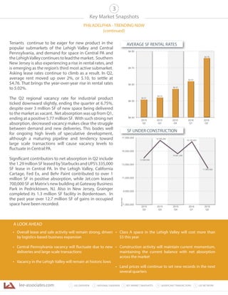 lee-associates.com 31 LEE OVERVIEW KEY MARKET SNAPSHOTS 5 LEE NETWORKNATIONAL OVERVIEW2 4 SIGNIFICANT TRANSACTIONS
Key Market Snapshots
PHILADELPHIA - TRENDING NOW
(continued)
3
Tenants continue to be eager for new product in the
popular submarkets of the Lehigh Valley and Central
Pennsylvania, and demand for space in Central PA and
theLehighValleycontinuestoleadthemarket. Southern
New Jersey is also experiencing a rise in rental rates, and
is emerging as the region’s third most active submarket.
Asking lease rates continue to climb as a result. In Q2,
average rent moved up over 2%, or $.10, to settle at
$4.76. That brings the year-over-year rise in rental rates
to 5.02%.
The Q2 regional vacancy rate for industrial product
ticked downward slightly, ending the quarter at 6.75%,
despite over 3 million SF of new space being delivered
to the market as vacant. Net absorption was up from Q1,
ending at a positive 5.77 million SF. With such strong net
absorption, decreased vacancy makes clear the struggle
between demand and new deliveries. This bodes well
for ongoing high levels of speculative development,
although a maturing pipeline and tendency toward
large scale transactions will cause vacancy levels to
fluctuate in Central PA.
Significant contributors to net absorption in Q2 include
the1.29millionSFleasedbyStarbucksandUPS’s335,000
SF lease in Central PA. In the Lehigh Valley, California
Cartage, Fed Ex, and Behr Paint contributed to over 1
million SF in positive absorption, while Jet.com leased
700,000 SF at Matrix’s new building at Gateway Business
Park in Pedricktown, NJ. Also in New Jersey, Grainger
completed its 1.3 million SF facility in Bordentown. In
the past year over 12.7 million SF of gains in occupied
space have been recorded.
$4.40
$4.50
$4.60
$4.70
$4.80
2015
Q2
2015
Q3
2015
Q4
2016
Q1
2016
Q2
$4.76
$4.51
$4.53
$4.57
$4.63
11,885,928
13,395,500
16,769,284
14,541,240
7,000,000
9,000,000
11,000,000
13,000,000
15,000,000
17,000,000
SquareFeet
2015
Q2
2015
Q3
2015
Q4
2016
Q1
2016
Q2
16,145,462
SF UNDER CONSTRUCTION
AVERAGE SF RENTAL RATES
• Overall lease and sale activity will remain strong, driven
by logistics-based business expansion
• Central Pennsylvania vacancy will fluctuate due to new
deliveries and large-scale transactions
• Vacancy in the Lehigh Valley will remain at historic lows
• Class A space in the Lehigh Valley will cost more than
$5 this year
• Construction activity will maintain current momentum,
maintaining the current balance with net absorption
across the market
• Land prices will continue to set new records in the next
several quarters
A LOOK AHEAD
 