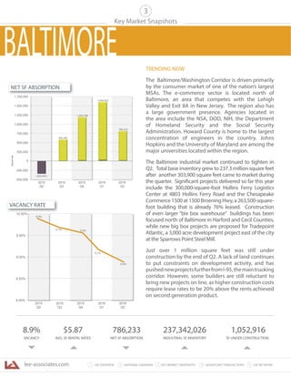 lee-associates.com 31 LEE OVERVIEW KEY MARKET SNAPSHOTS 5 LEE NETWORKNATIONAL OVERVIEW2 4 SIGNIFICANT TRANSACTIONS
Key Market Snapshots
8.9%
VACANCY
$5.87
AVG. SF RENTAL RATES
786,233
NET SF ABSORPTION
237,342,026
INDUSTRIAL SF INVENTORY
1,052,916
SF UNDER CONSTRUCTION
3
-500,000
-250,000
250,000
500,000
750,000
1,000,000
1,250,000
1,500,000
1,750,000
SquareFeet
2015
Q2
2015
Q3
2015
Q4
2016
Q1
2016
Q2
786,233
585,460
0
(429,404)
1,205,768
1,640,832
,
1,640,832
9.9%
9.7% 9.6%
8.00%
8.50%
9.00%
9.50%
10.00%
2015
Q2
2015
Q3
2015
Q4
2016
Q1
2016
Q2
9.1%
8.9%
NET SF ABSORPTION
VACANCY RATE
TRENDING NOW
The Baltimore/Washington Corridor is driven primarily
by the consumer market of one of the nation’s largest
MSAs. The e-commerce sector is located north of
Baltimore, an area that competes with the Lehigh
Valley and Exit 8A in New Jersey. The region also has
a large government presence. Agencies located in
the area include the NSA, DOD, NIH, the Department
of Homeland Security and the Social Security
Administration. Howard County is home to the largest
concentration of engineers in the country. Johns
Hopkins and the University of Maryland are among the
major universities located within the region.
The Baltimore industrial market continued to tighten in
Q2. Total base inventory grew to 237.3 million square feet
after another 303,900 square feet came to market during
the quarter. Significant projects delivered so far this year
include the 300,000-square-foot Hollins Ferry Logistics
Center at 4803 Hollins Ferry Road and the Chesapeake
Commerce 1500 at 1500 Broening Hwy, a 263,500-square-
foot building that is already 76% leased. Construction
of even larger “bix box warehouse” buildings has been
focused north of Baltimore in Harford and Cecil Counties,
while new big box projects are proposed for Tradepoint
Atlantic, a 3,000 acre development project east of the city
at the Sparrows Point Steel Mill.
Just over 1 million square feet was still under
construction by the end of Q2. A lack of land continues
to put constraints on development activity, and has
pushednewprojectsfurtherfromI-95,themaintrucking
corridor. However, some builders are still reluctant to
bring new projects on line, as higher construction costs
require lease rates to be 20% above the rents achieved
on second generation product.
BALTIMORE
 