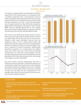 lee-associates.com 31 LEE OVERVIEW KEY MARKET SNAPSHOTS 5 LEE NETWORKNATIONAL OVERVIEW2 4 SIGNIFICANT TRANSACTIONS
• Institutional buyers will continue to drive the
investment sale market, as local owners stay on the
sidelines
• Net absorption will moderate due to lack of quality
product
• Average asking rental rates will move up by as
much as 3% this year
• Vacancy will fall under 8% in the next several
quarters
• Speculative development will be limited by the high
price and limited availability of land
• Increased government spending should reduce
uncertainty over the local economy
Key Market Snapshots
BALTIMORE - TRENDING NOW
(continued)
3
The region recorded positive net absorption of 786,233
square feet in the second quarter, as compared to over
1.6 million square feet in Q1. In the past year, over 4.2
million square feet of net absorption has been recorded,
almost all of that in the warehouse sector, as flex activity
has been lackluster as of late. In fact, flex absorption
was in negative territory in three of the last six quarters.
Bigger deals contributing to absorption in 2016 include
RPM’s move to 283,000 square feet at 1411 Tangier
Drive and Coastal Sunbelt Produce Company’s lease of
244,500 square feet at 9001 Whiskey Bottom Road.
The vacancy rate declined by 20 basis points in Q2 to
8.9%, a year-over-year drop of 100 basis points.Vacancy
has fallen below 9% for the first time in several years.
However, some major submarket vacancy rates are
ranging as high as 15%. In those areas, tenants still
believe they have the upper hand, but is changing little-
by-little as landlords continue to push for higher rents
and a reduction of tenant concessions. Well-located,
functional properties are commanding the highest
rents, but tenants who can work around functional
obsolescence can still find a good bargain. Overall,
average asking rental rates remain relatively flat, having
gained just $.03 in the last four quarters. But, rates range
much higher in prime submarkets.
Cap rates remain severely compressed and that is
keeping existing local owners of industrial product out
of acquisition mode.They fear that the market might be
overheated. Despite the highest prices ever recorded,
they tend not to be sellers either, as they are unwilling
to cash out and suffer the tax consequences of an
outright sale, and don’t want to pay the price premium
for up-leg exchange properties.
A LOOK AHEAD
$4.50
$4.75
$5.00
$5.25
$5.50
$5.75
$6.00
2015
Q2
2015
Q3
2015
Q4
2016
Q1
2016
Q2
$5.87
$5.82
$5.92
$5.84
$5.87
$5.82
$5.84
$5.92
$5.87 $5 8
1,052,916
1,647,599
2,134,115
1,438,094
0
500,000
1,000,000
1,500,000
2,000,000
2,500,000
3,000,000
SquareFeet
2015
Q2
2015
Q3
2015
Q4
2016
Q1
2016
Q2
943,716
SF UNDER CONSTRUCTION
$6$ 00
AVERAGE SF RENTAL RATES
 