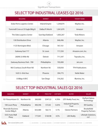 lee-associates.com 31 LEE OVERVIEW KEY MARKET SNAPSHOTS 5 LEE NETWORKNATIONAL OVERVIEW2 4 SIGNIFICANT TRANSACTIONS
4
Significant Transactions
BUILDING MARKET SF TENANT NAME
Duke Perris Logistics Center Inland Empire 1,244,874 Wayfair, Inc.
Trammell Crow at 35 Eagle Bldg B Dallas/Ft Worth 1,041,879 Amazon
The Oaks Logistics Center East Bay/Oakland 1,003,267 Tesla Motors
130 Distribution Drive Atlanta 846,496 Wayfair, Inc.
1125 Remington Blvd. Chicago 767,161 Amazon
Gateway East 717 St. Louis 717,250 Amazon.com, Inc.
26090 23 Mile Rd Detroit 711,547 Topvalco, Inc.
Gateway Business Park - 700 Philadelphia 705,000 Jet.com
965 Cranbury South River Rd Northern NJ 550,050 TFH Publications
1635 S. 43rd Ave Phoenix 394,775 Netle Water
i3-Bldgs A/B/C San Diego 316,262 Illumina, Inc.
SELECT TOP INDUSTRIAL LEASES Q2 2016
SELECT TOP INDUSTRIAL SALES Q2 2016
BUILDING MARKET SF PRICE PSF CAP RATE BUYER SELLER
101 Possumtown St Northern NJ 360,000 $347.22 4.76% QTS Realty Trust, Inc.
DuPont Fabros
Technology
100 Louis Pkwy Philadelphia 400,596 $72.02 5.65%
Industrial Property
Trust
IDI Gazeley
Riverside Business
Center Bldg A
Atlanta 653,484 $62.15 5.1% Clarion Partners
Brookefield
Property Partners
5555 Auto Mall
Pkwy
Oakland 177,041 $160.98 4.5% LBA Realty
Lifestyle Solutions,
LLC
 