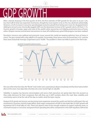 lee-associates.com 31 LEE OVERVIEW KEY MARKET SNAPSHOTS 5 LEE NETWORKNATIONAL OVERVIEW2 4 SIGNIFICANT TRANSACTIONS
National Economic Overview
2
QUARTER-TO-QUARTER GROWTH IN REAL
GDPGROWTH
the case other than fear. But, the“Brexit”vote in late June surprised just about everybody and the Dow took another
dive on the news. Four days later, the Dow set a new record high on July 8th.
Volatility in equities has become commonplace and savvy chief executives are going take that into account as
they make decisions for their companies that will show up in GDP numbers down the road. Now, volatility and
uncertainty seems to be the rule of the day no matter what the topic may be.
Output of US goods and services are becoming more expensive around the world, and that fact will impact the net
investment in business and the trade deficit, both major components of GDP. It now looks like US GDP growth will
lag behind 2015’s final tally of 2.4%. There just doesn’t seem to be enough evidence to expect anything more, as
nominal increases in consumer and government spending (the other components in the GDP equation) will not be
After a dismal showing in the first quarter of 2016, the first estimate of GDP growth for Q2 came in at just 1.2%,
less than half of what was expected. Inventories, thought by most experts to be on the rise, declined substantially.
However, a 4.2% increase in consumer spending kept economic growth from being even more of a disappointment.
Adding to concerns over chronically sluggish GDP was the downward revision of Q1’s growth rate to .8% from 1.1%.
Anemic growth in Europe, Japan and most of the world’s other economies isn’t helping sentiments here at home,
either. Despite massive central bank interventions to stave off a deflationary spiral, little progress has been realized.
Persistent concerns over political and economic issues around the world are keeping optimism here at home in
check. The year started with a big selloff in US equities. Fortunately, those losses were recovered late in Q1, and the
Dow Jones Industrials Average surged back up to 18,000. The problem is there was little to point to for that to be
 