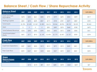 10
Balance Sheet / Cash Flow / Share Repurchase Activity
Balance Sheet
($ in millions)
2007 2008 2009 2010 2011 2012 2013 2014 2015 3/31/2016
Cash and Cash
Equivalents $270 $402 $661 $883 $772 $729 $695 $834 $839 $917
Working Capital $301 $475 $609 $837 $717 $728 $787 $577 $887 $709
Total Assets $1,294 $1,430 $1,569 $1,883 $2,616 $3,066 $3,096 $3,132 $2,632 $2,464
Debt 0 0 0 0 $301 $289 $274 $468 $780 $670
Total Deferred Revenue $246 $283 $280 $290 $363 $405 $415 $388 $382 $521
Total Shareholders’
Equity $631 $777 $910 $1,189 $1,494 $1,779 $1,857 $1,707 $939 $794
Cash Flow
($ in millions)
2007 2008 2009 2010 2011 2012 2013 2014 2015 3/31/2016
Cash from Operations $387 $440 $455 $413 $513 $575 $510 $680 $401 $251
Free Cash Flow $292 $369 $367 $330 $403 $427 $372 $551 $281 $225
Share
Repurchases
($ in millions)
2007 2008 2009 2010 2011 2012 2013 2014 2015 3/31/2016
- $176 $175 $87 $127 $281 $378 $560 $647 $47
 