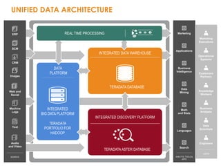 INTEGRATED DISCOVERY PLATFORM
INTEGRATED DATA WAREHOUSE
DATA
PLATFORM
UNIFIED DATA ARCHITECTURE
Marketing
Executives
Operational
Systems
Frontline
Workers
Customers
Partners
Engineers
Data
Scientists
Business
Analysts
Math
and Stats
Data
Mining
Business
Intelligence
Applications
Languages
Marketing
USERS
ANALYTIC TOOLS &
APPS
Search
TERADATA ASTER DATABASE
TERADATA DATABASE
INTEGRATED
BIG DATA PLATFORM
TERADATA
PORTFOLIO FOR
HADOOP
REAL TIME PROCESSINGERP
SCM
CRM
Images
Audio
and Video
Machine
Logs
Text
Web and
Social
SOURCES
Marketing
Executives
Operational
Systems
Knowledge
Workers
Customers
Partners
Engineers
Data
Scientists
Business
Analysts
USERS
 