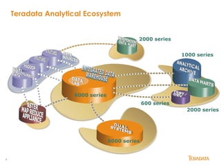 4
Teradata Analytical Ecosystem
1000 series
2000 series
600 series
6000 series
2000 series
6000 series
 